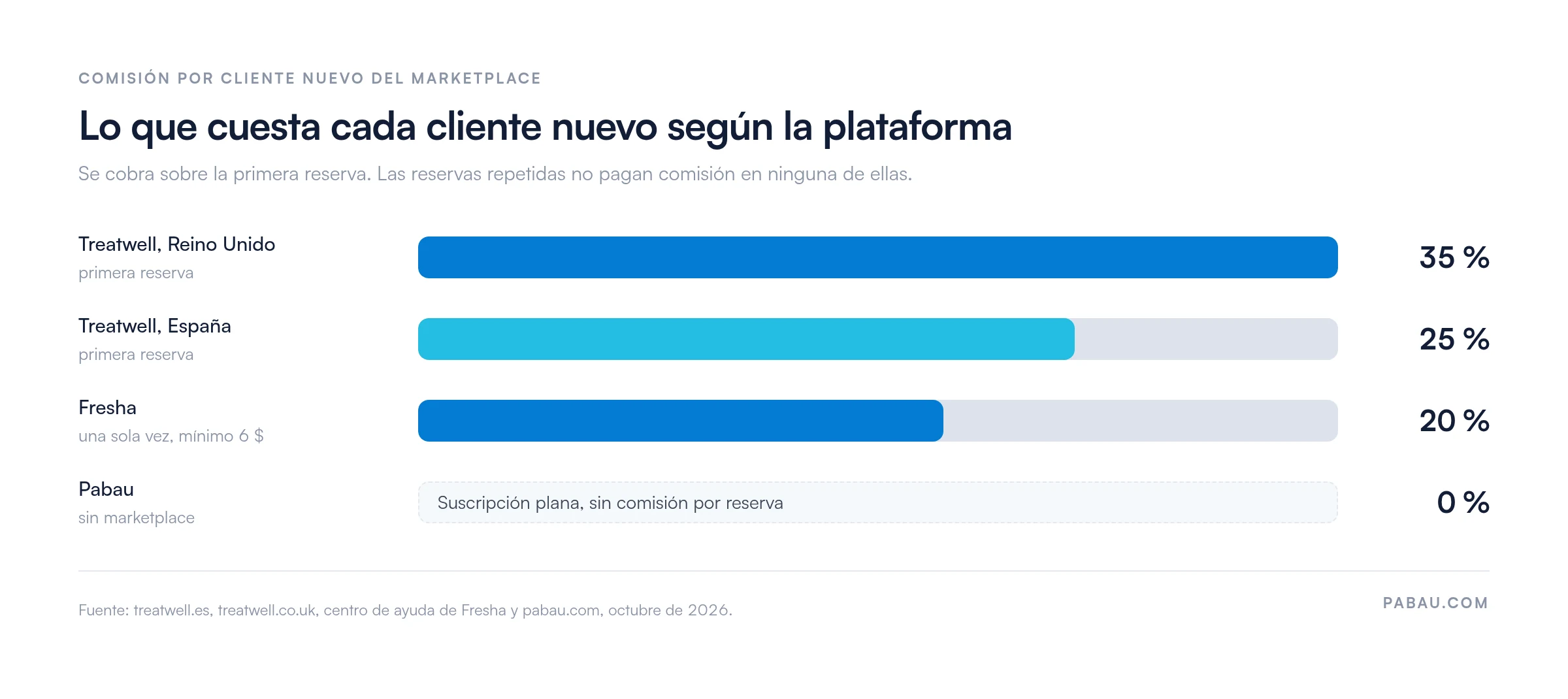 Barras con la comisión por cliente nuevo del marketplace: Treatwell Reino Unido 35 % y España 25 % sobre la primera reserva, Fresha 20 % una sola vez con mínimo de 6 dólares, Pabau 0 % con suscripción plana