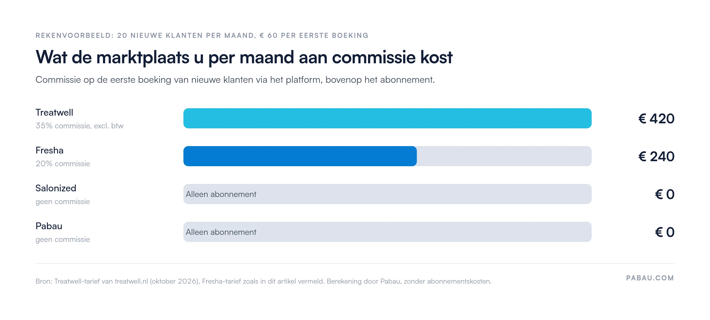 Staafdiagram met de maandelijkse commissie bij 20 nieuwe klanten van 60 euro: Treatwell 420 euro (35 procent), Fresha 240 euro (20 procent), Salonized 0 euro, Pabau 0 euro, exclusief abonnementskosten