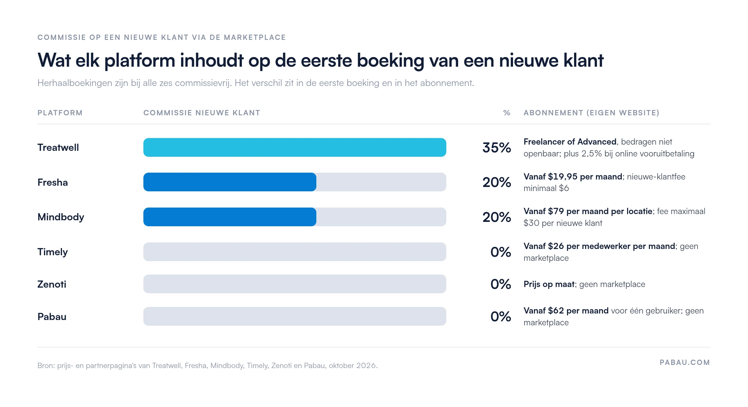 Staafdiagram van de commissie op de eerste boeking van een nieuwe marketplace-klant: Treatwell 35% plus 2,5% bij online vooruitbetaling, Fresha 20% (minimaal $6, abonnement vanaf $19,95 per maand), Mindbody 20% (maximaal $30, vanaf $79 per maand per locatie), Timely 0% (vanaf $26 per medewerker), Zenoti 0% (prijs op maat), Pabau 0% (vanaf $62 per maand)