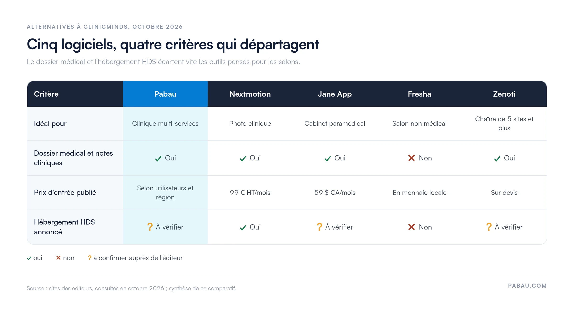 Tableau comparant Pabau, Nextmotion, Jane App, Fresha et Zenoti