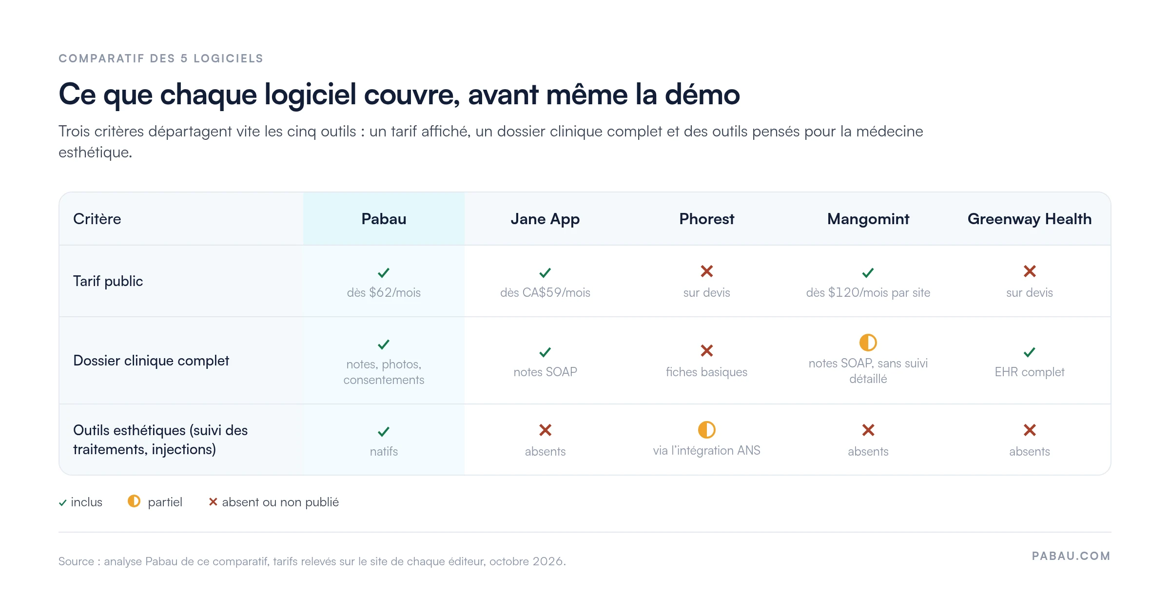 Comparatif de cinq logiciels de gestion clinique : tarif public, dossier clinique et outils esth&eacute;tiques