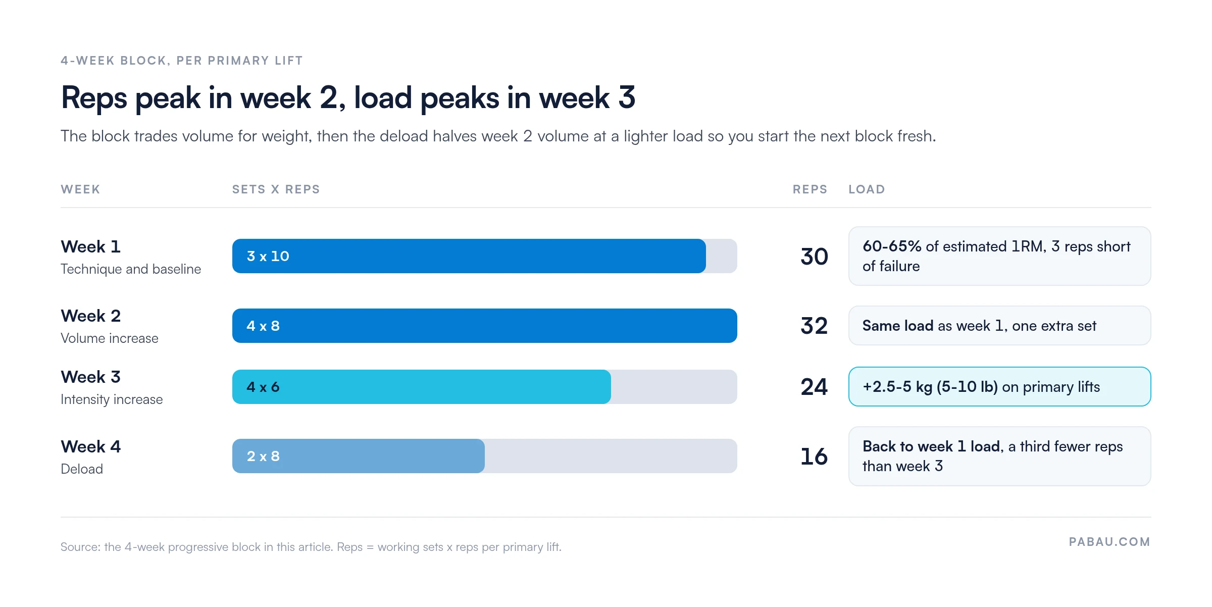 Bar chart of a 4-week compound lifting block per primary lift