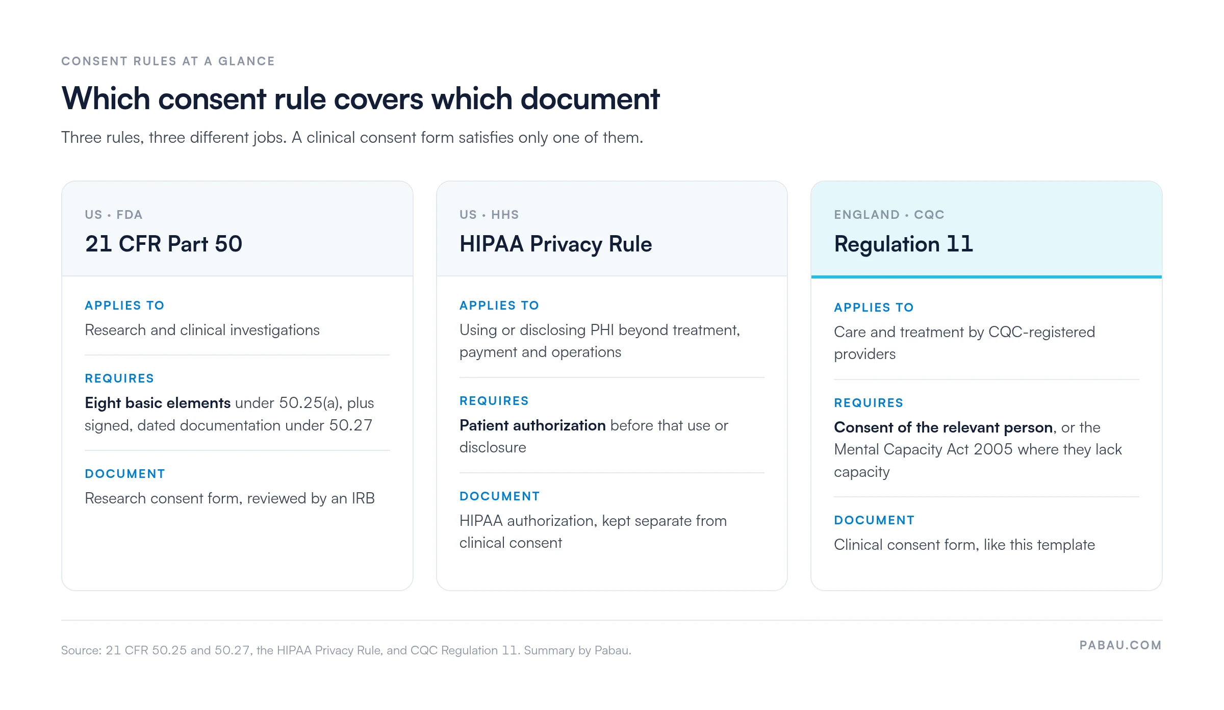 Comparison of three consent rules: FDA 21 CFR Part 50 covers research and clinical investigations with eight basic elements under 50.25(a) and signed, dated documentation under 50.27; the HIPAA Privacy Rule requires patient authorization to use or disclose PHI beyond treatment, payment and operations; CQC Regulation 11 in England requires consent of the relevant person, or the Mental Capacity Act 2005 where they lack capacity