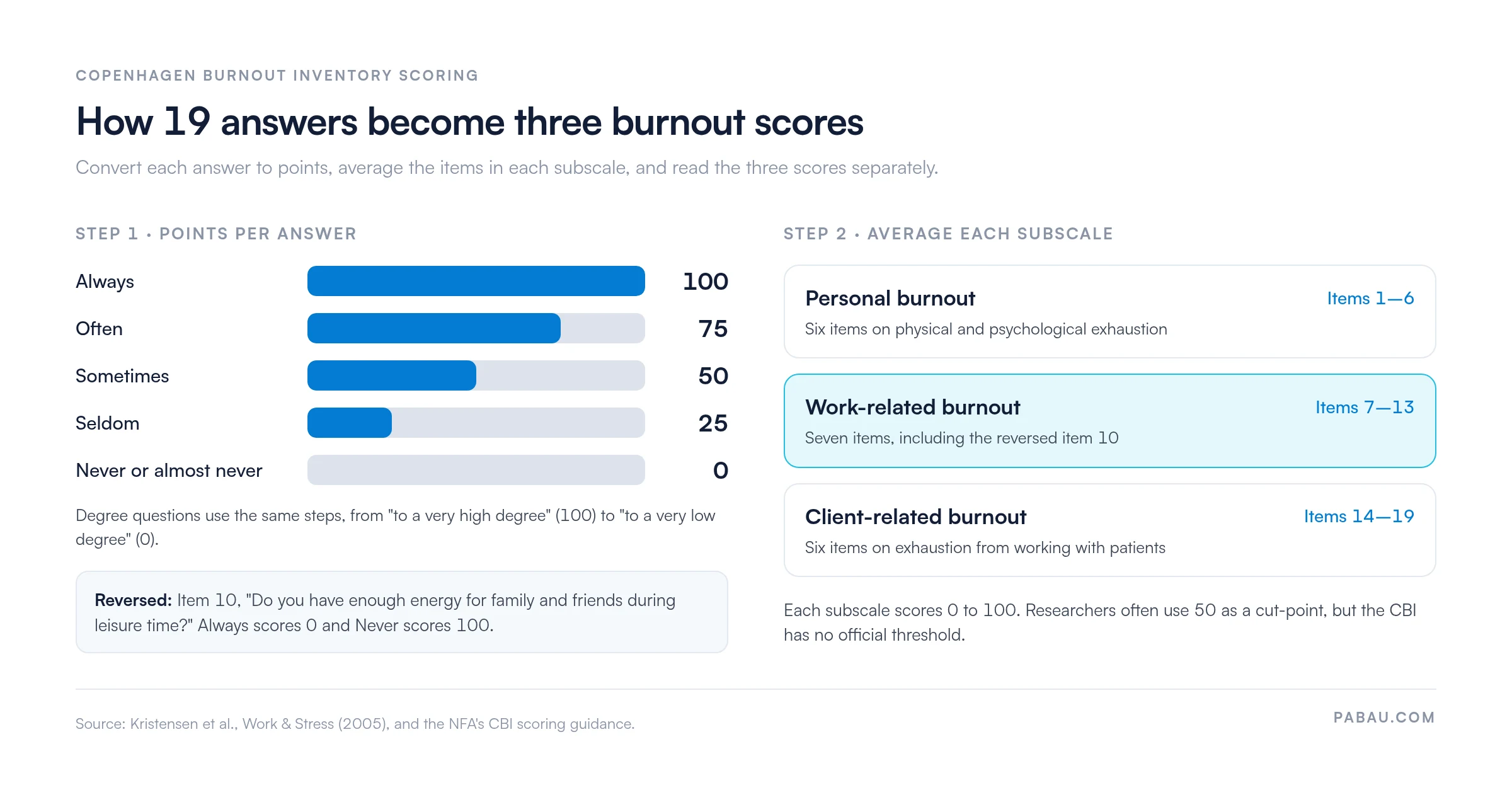 Copenhagen Burnout Inventory scoring chart: Always 100, Often 75, Sometimes 50, Seldom 25, Never or almost never 0; item 10 reversed; personal burnout items 1-6, work-related items 7-13, client-related items 14-19, each averaged to a 0-100 score; 50 is a common research cut-point, not an official threshold