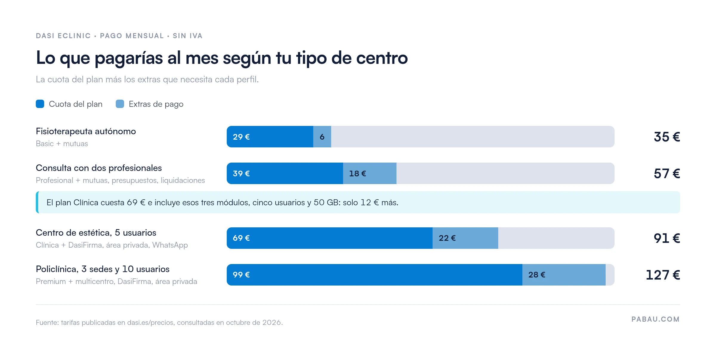 Barras apiladas del coste mensual de Dasi eClinic sin IVA