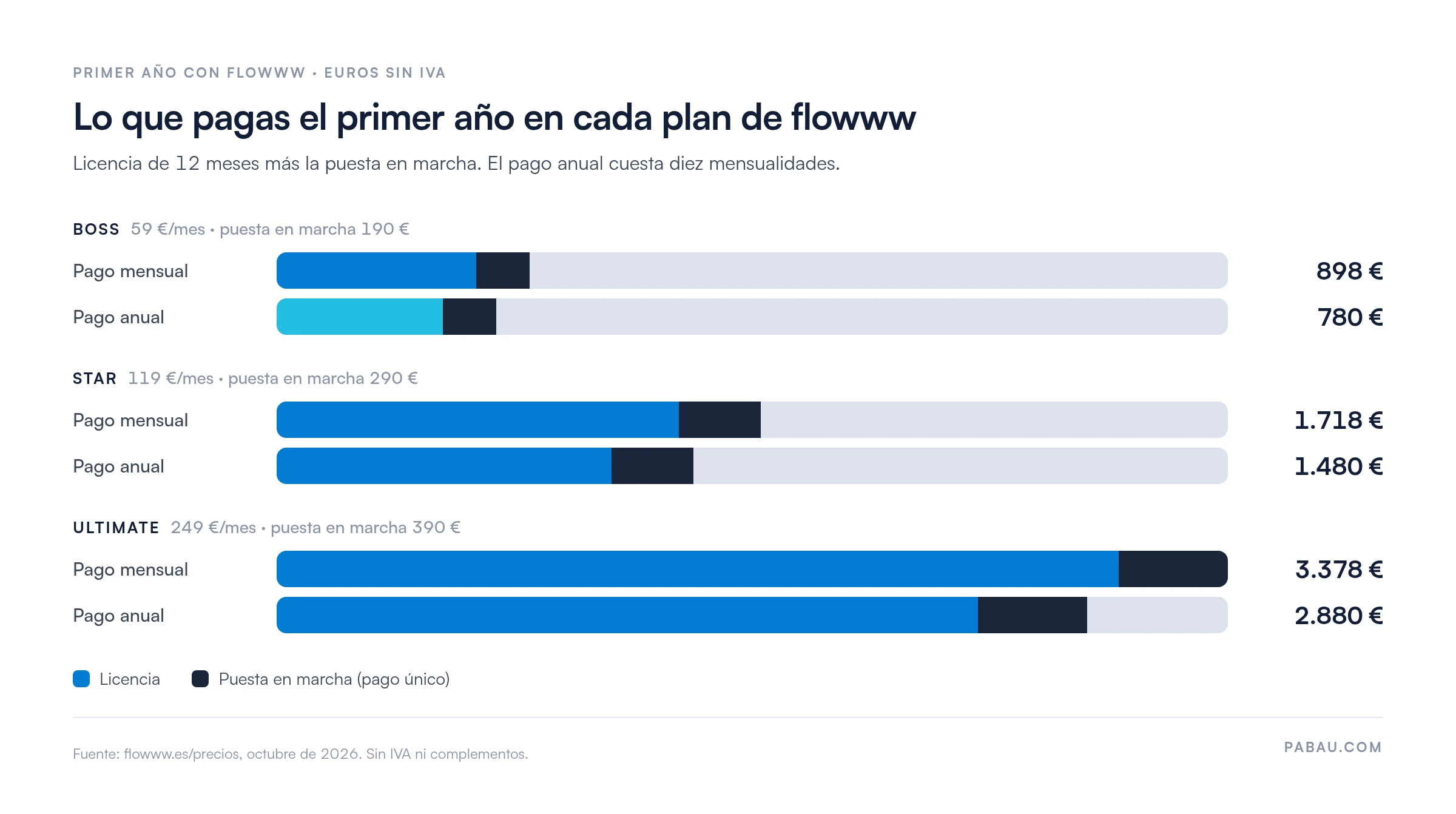 Barras del coste del primer año de flowww sin IVA.