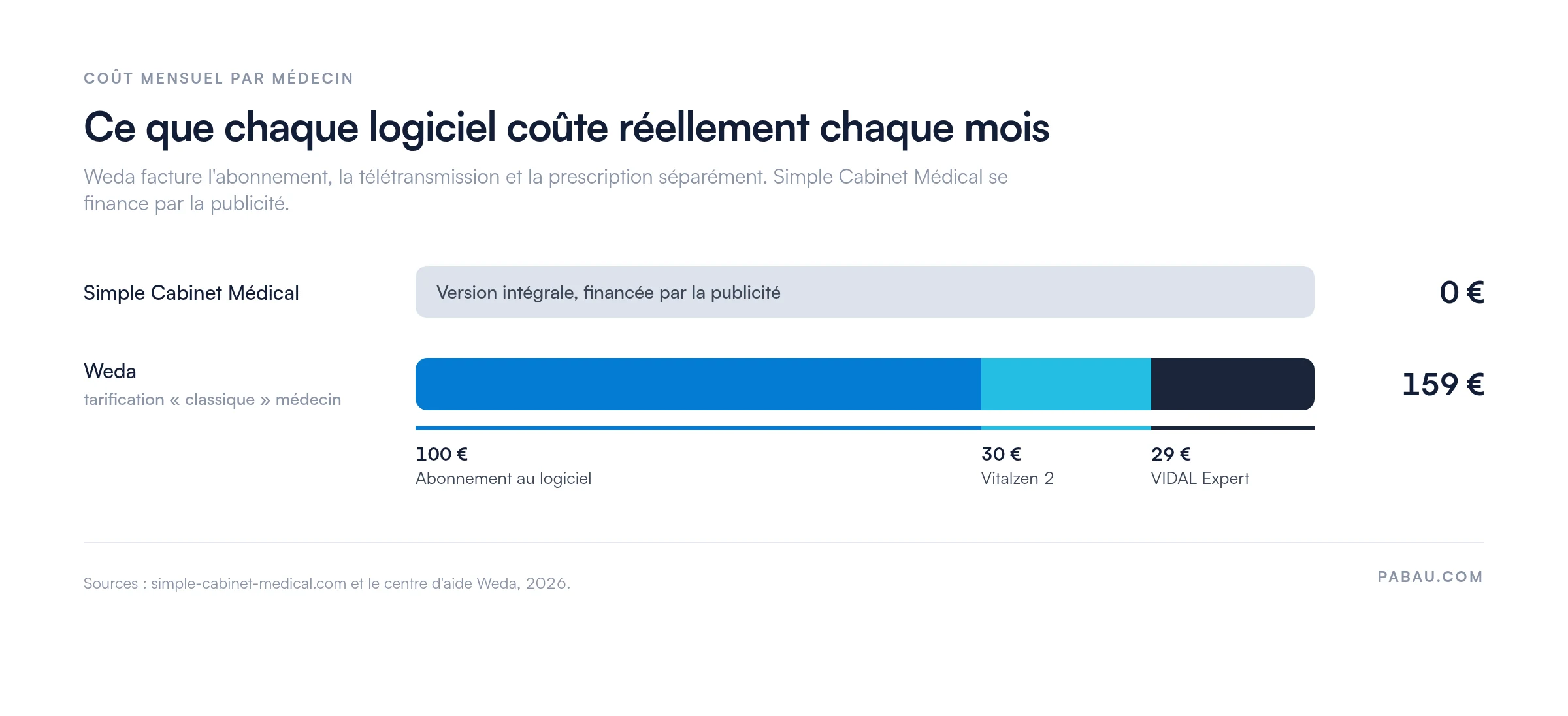 Barres comparant le co&ucirc;t mensuel par m&eacute;decin : Simple Cabinet M&eacute;dical &agrave; 0 &euro;, financ&eacute; par la publicit&eacute;, et Weda &agrave; 159 &euro;, soit 100 &euro; d'abonnement, 30 &euro; pour Vitalzen 2 et 29 &euro; pour VIDAL Expert.
