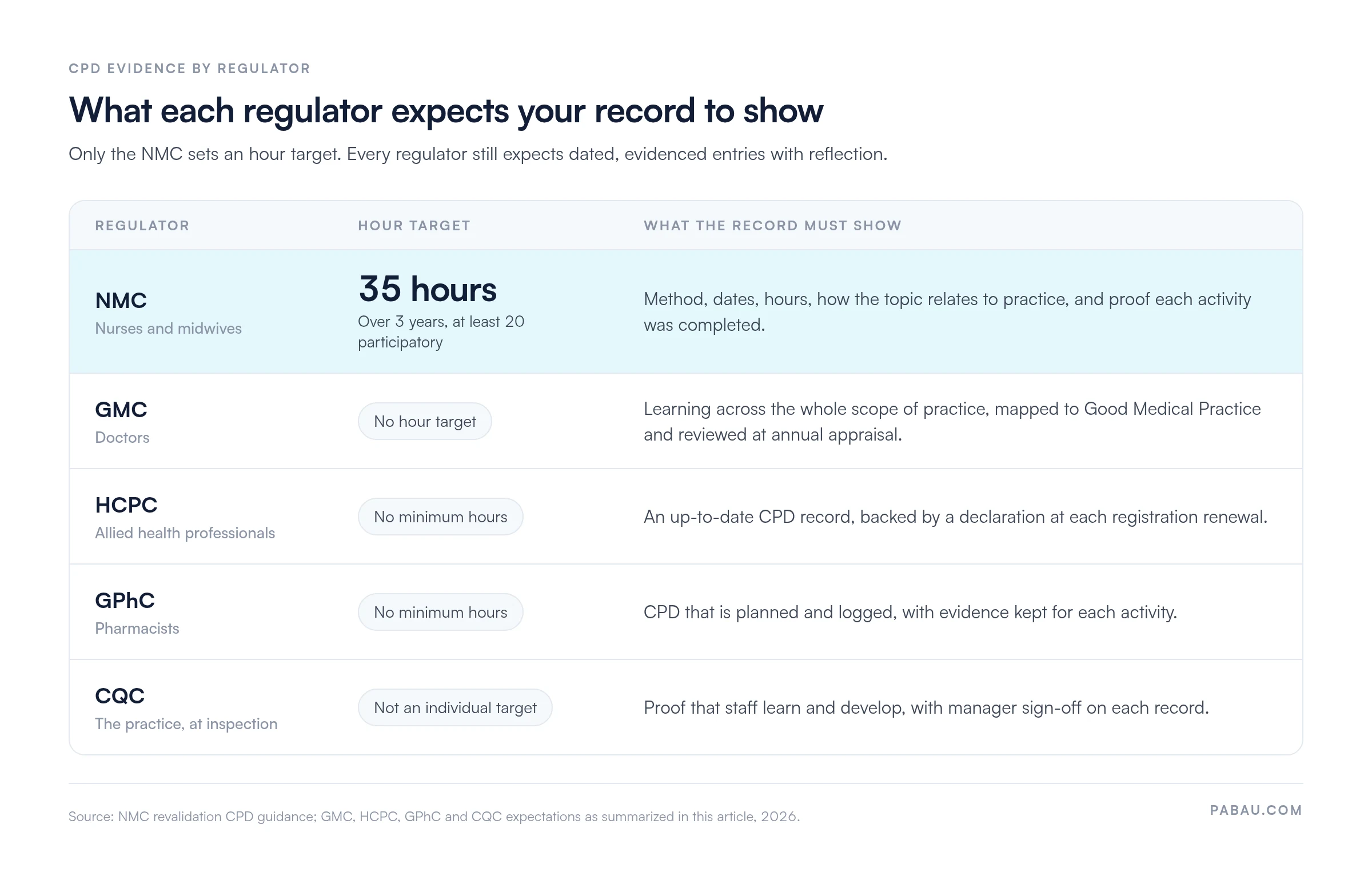 Table of CPD record requirements by UK regulator: NMC 35 hours over 3 years with at least 20 participatory; GMC, HCPC and GPhC set no minimum hours; CQC checks staff learning at inspection
