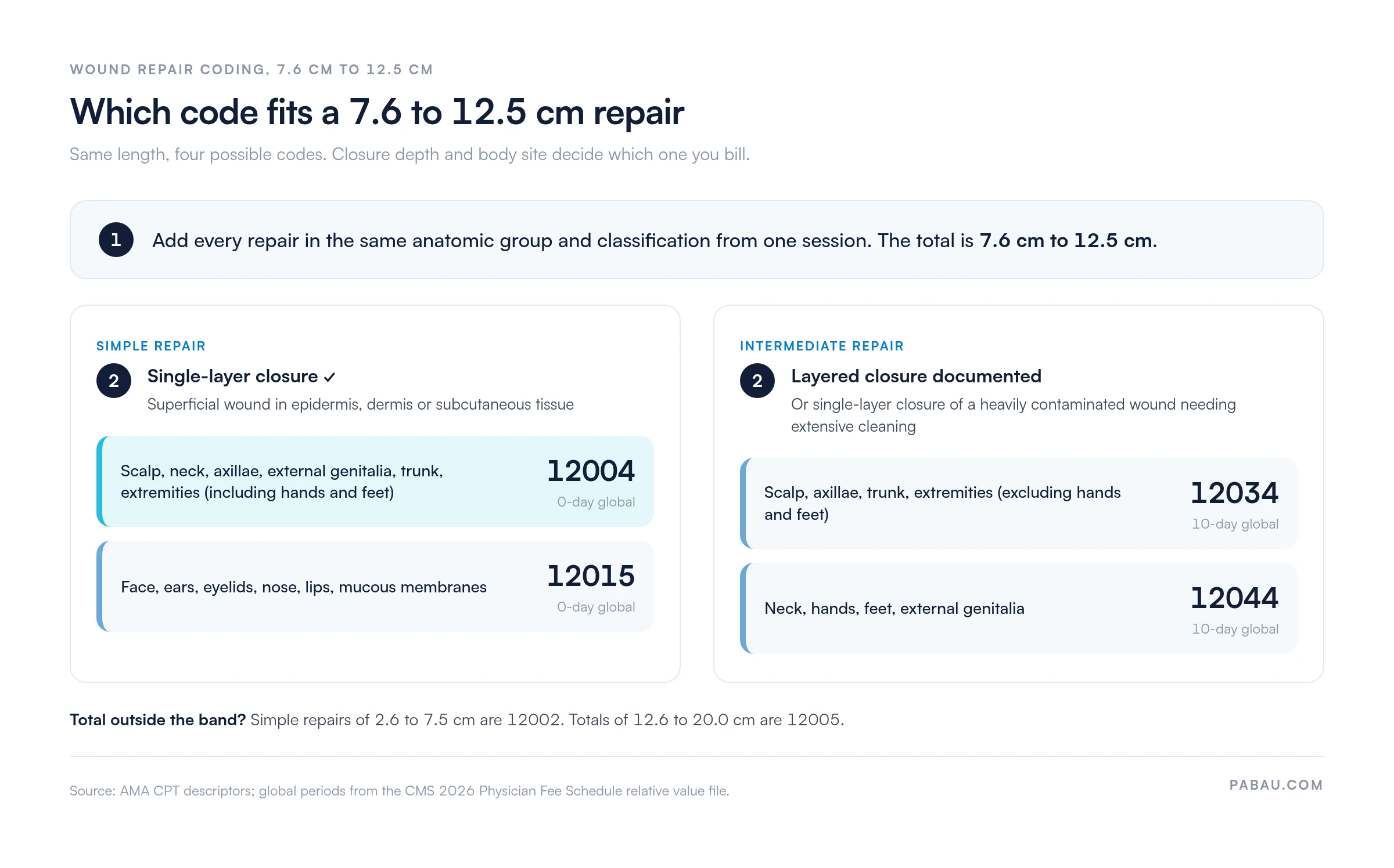 Decision chart for wound repairs totaling 7.6 to 12.5 cm: simple single-layer repair of scalp, neck, axillae, external genitalia, trunk or extremities is CPT 12004 (0-day global); face, ears, eyelids, nose, lips or mucous membranes is 12015 (0-day global); intermediate layered repair of scalp, axillae, trunk or extremities excluding hands and feet is 12034 (10-day global); neck, hands, feet or external genitalia is 12044 (10-day global). Simple totals of 2.6 to 7.5 cm are 12002; 12.6 to 20.0 cm are 12005.
