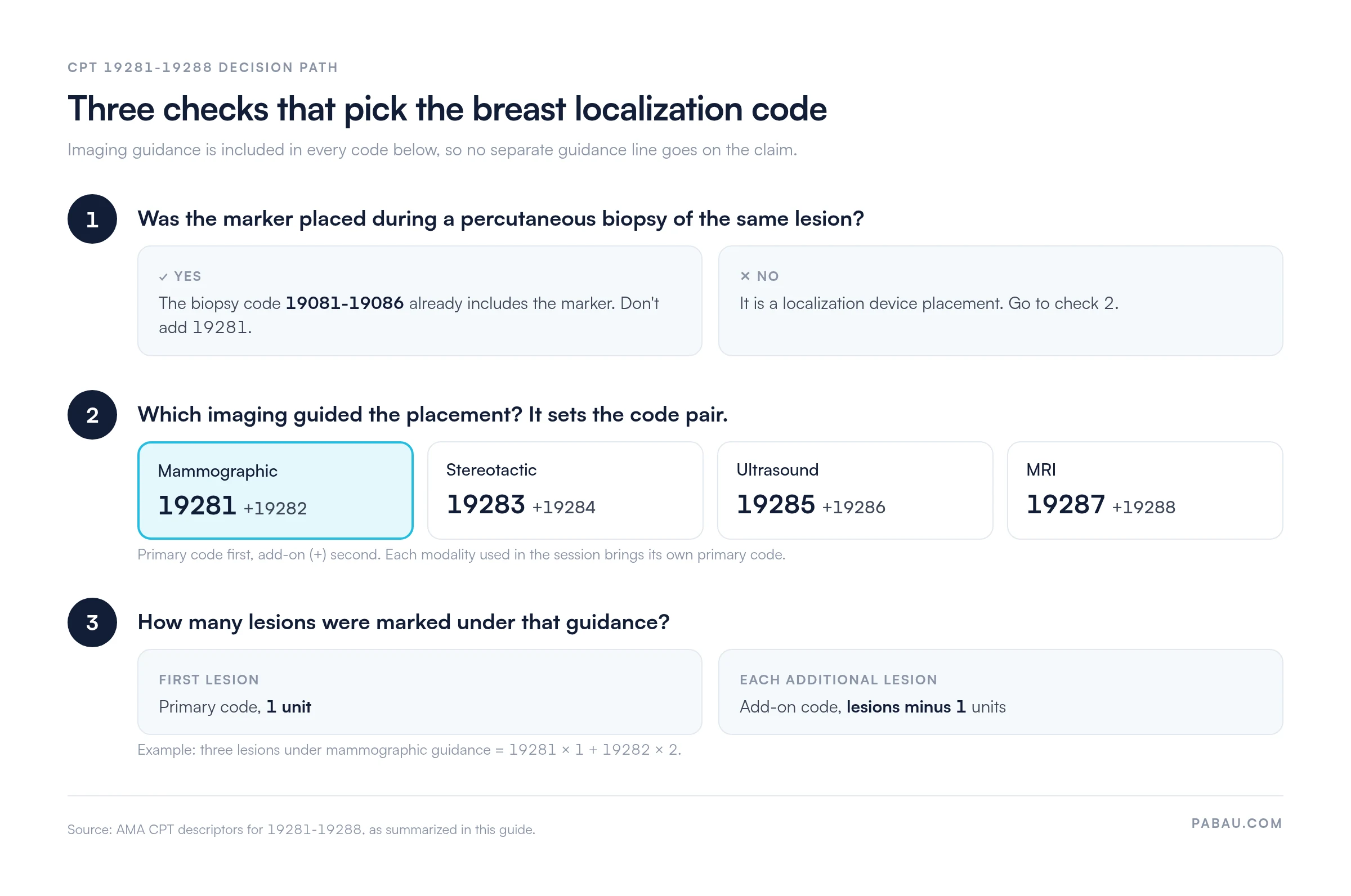 Three-step decision path for breast localization codes: 1 marker placed during a biopsy of the same lesion goes in biopsy code 19081-19086, not 19281; 2 guidance sets the pair, mammographic 19281 plus 19282, stereotactic 19283 plus 19284, ultrasound 19285 plus 19286, MRI 19287 plus 19288; 3 first lesion takes the primary code once, each additional lesion the add-on, so three mammographic lesions bill 19281 x1 and 19282 x2