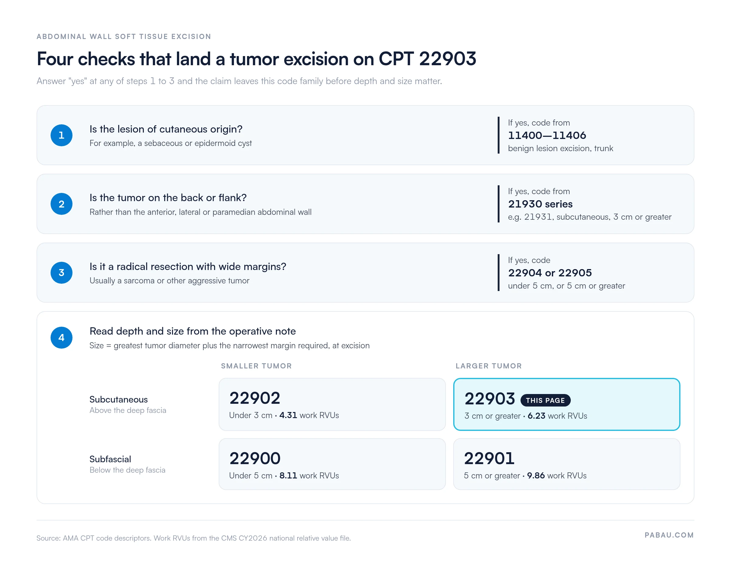 Decision path for CPT 22903
