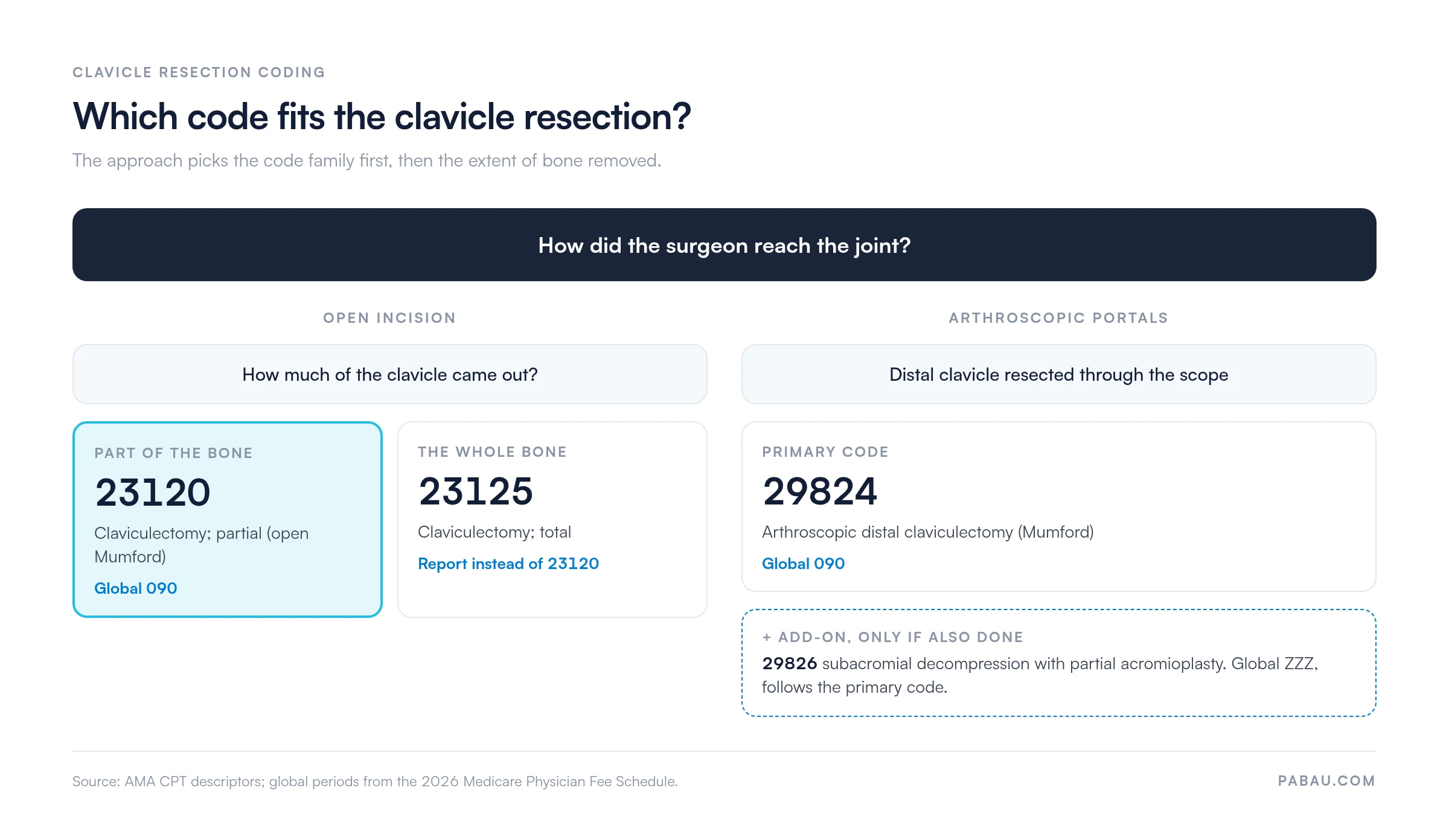 Decision diagram for clavicle resection codes