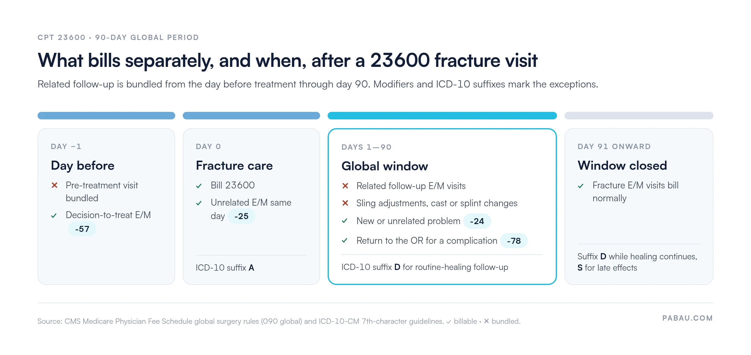 Timeline of the CPT 23600 90-day global period