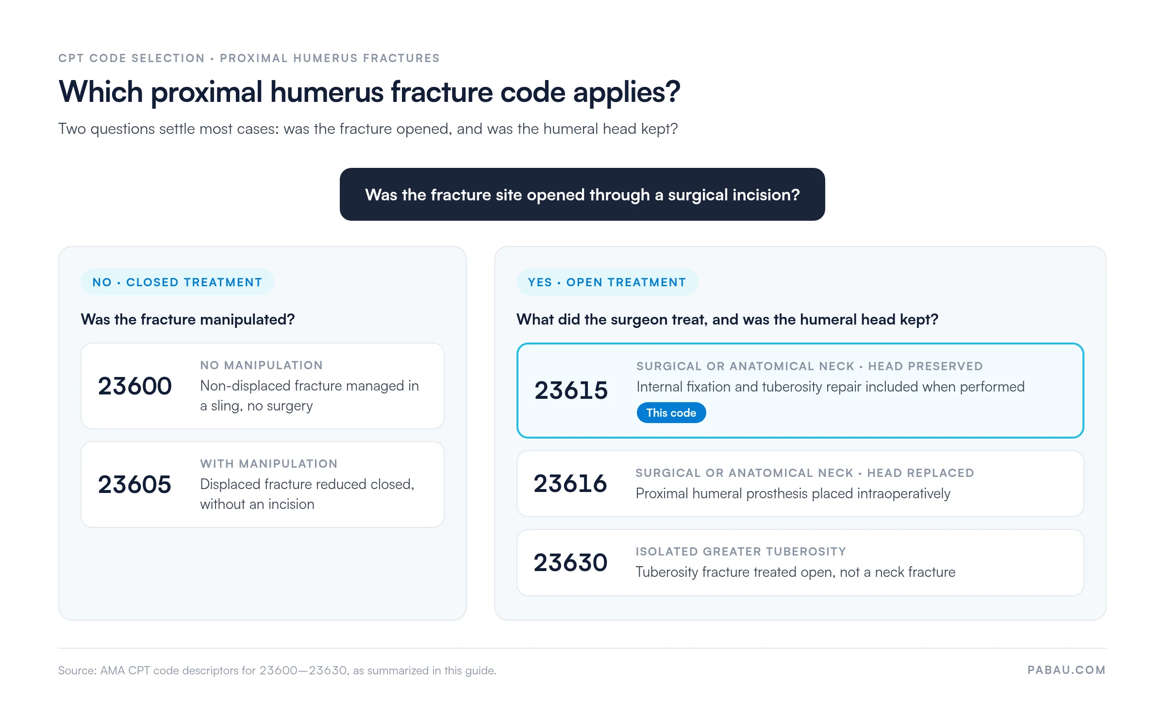 Decision diagram for proximal humerus fracture CPT codes: closed treatment without manipulation 23600, with manipulation 23605; open treatment of surgical or anatomical neck with head preserved 23615, head replaced with prosthesis 23616; isolated greater tuberosity treated open 23630