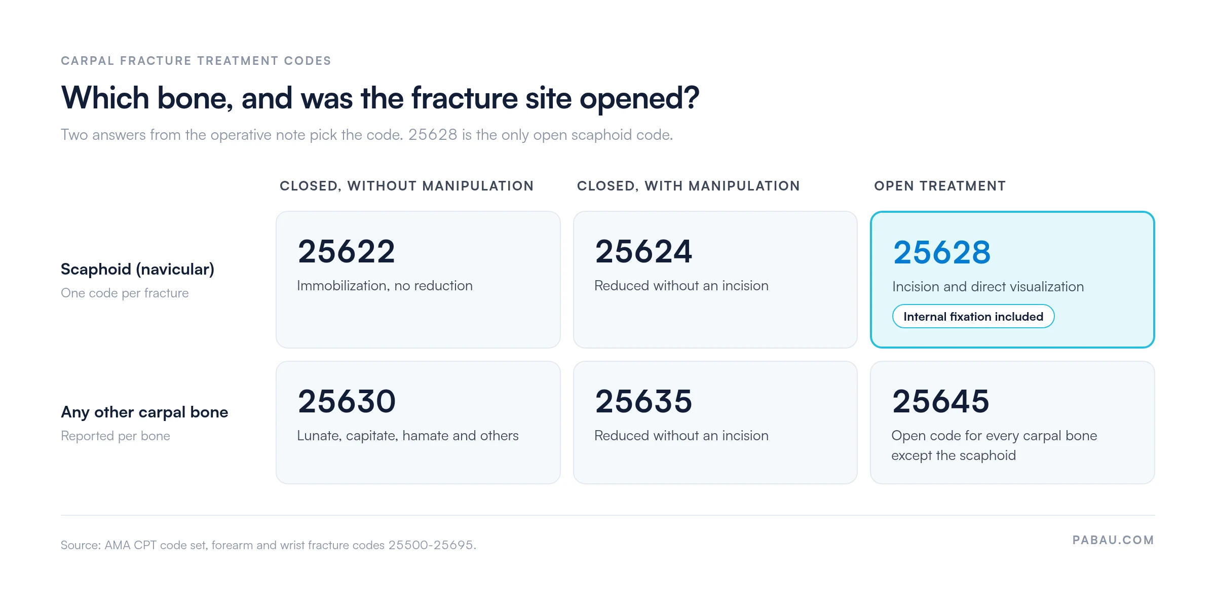 Decision grid of carpal fracture CPT codes