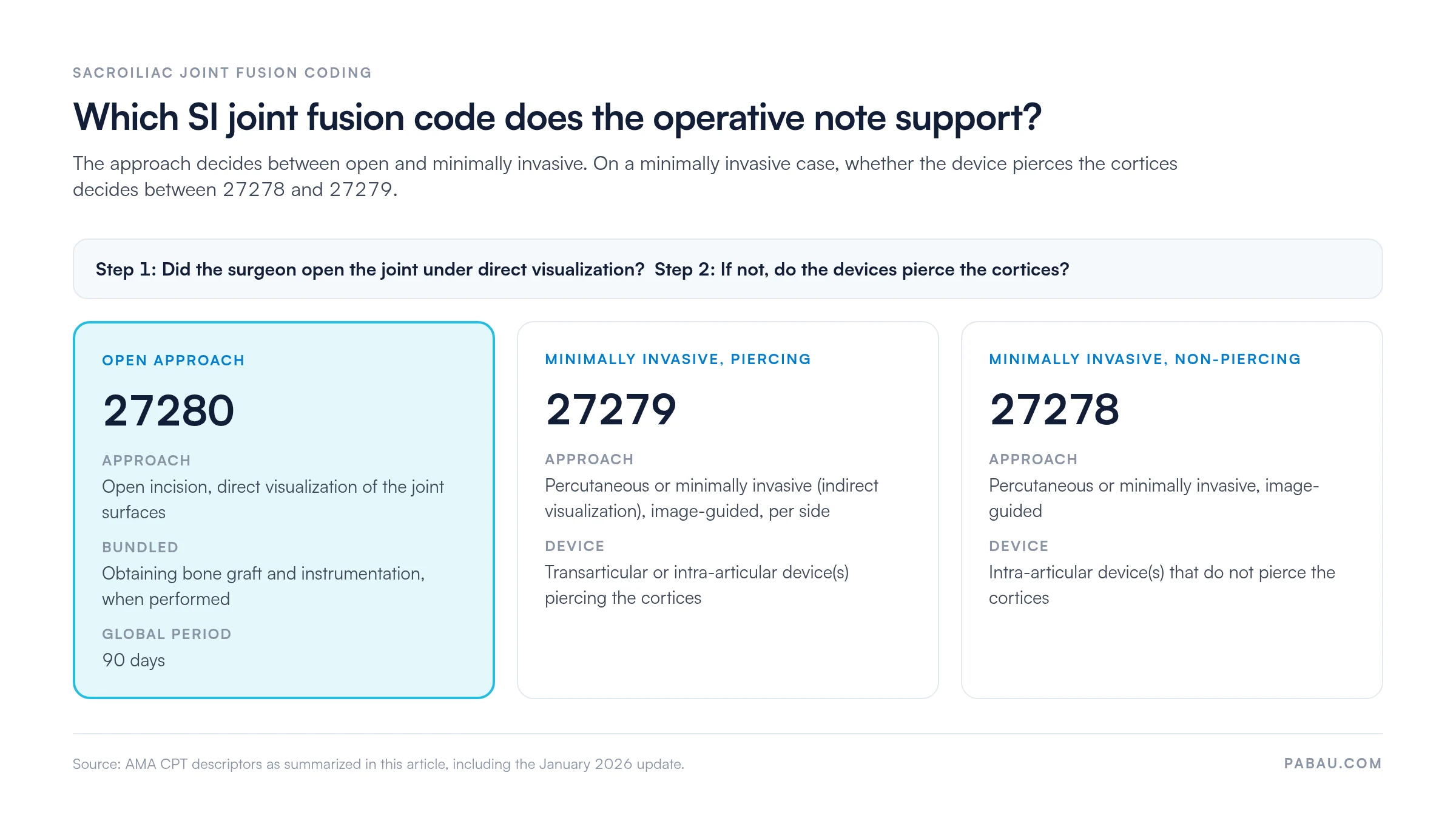 Decision panel for SI joint fusion codes
