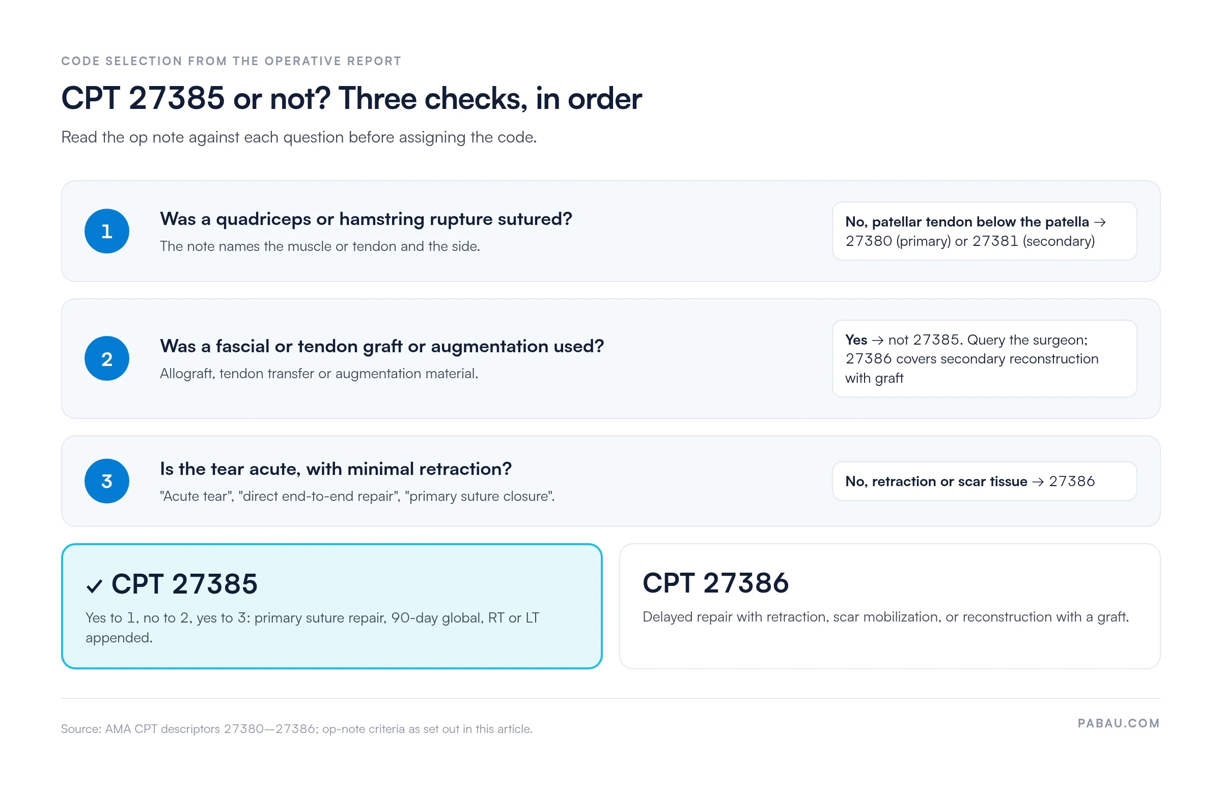 Decision diagram for CPT 27385: 1, was a quadriceps or hamstring rupture sutured (if patellar tendon, 27380 or 27381); 2, was a graft or augmentation used (if yes, not 27385, query surgeon, 27386 covers reconstruction with graft); 3, is the tear acute with minimal retraction (if not, 27386). Yes, no, yes leads to CPT 27385.