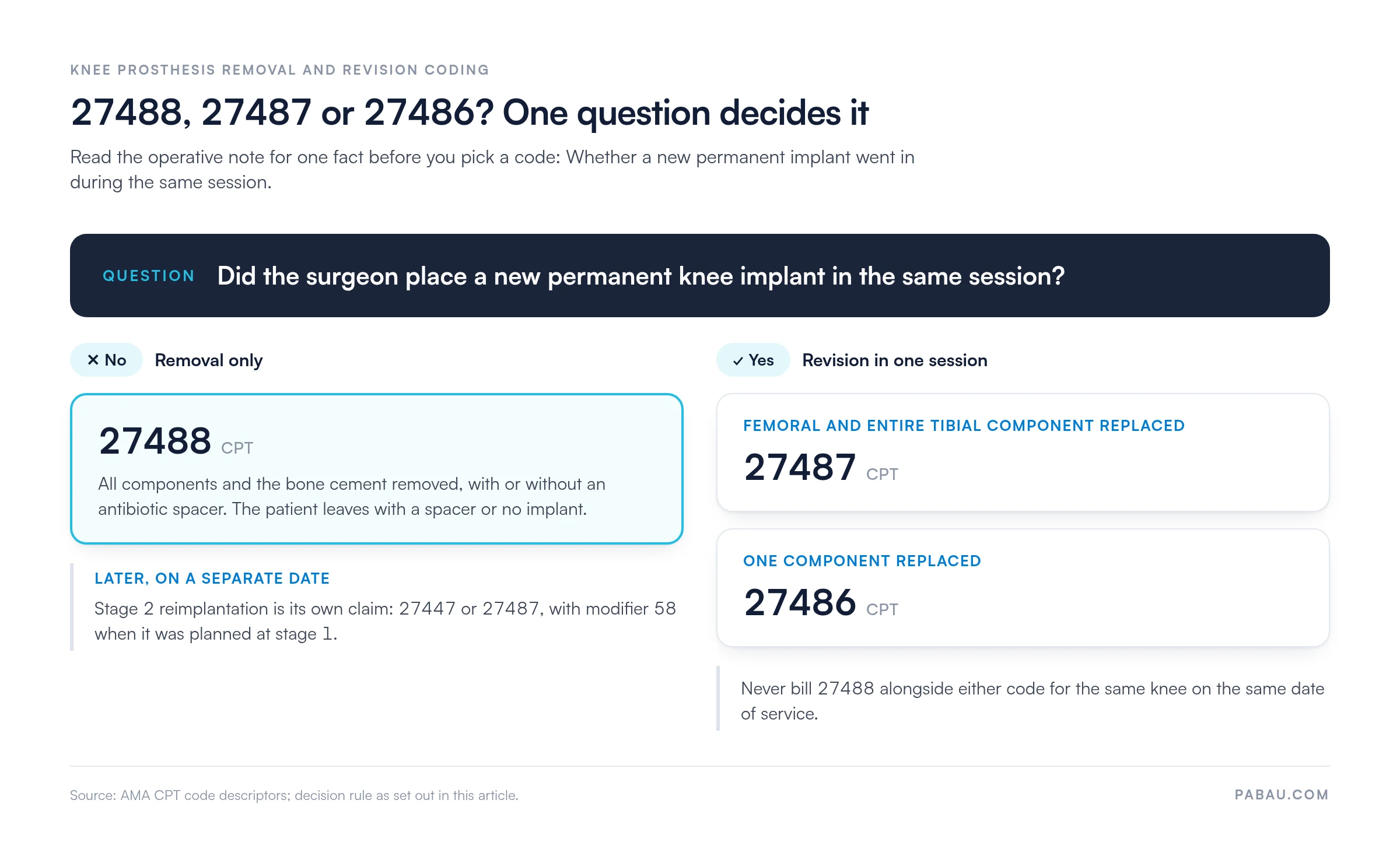 Decision diagram for CPT 27488: if no new permanent knee implant is placed in the same session, code 27488, with stage 2 reimplantation billed later as 27447 or 27487 with modifier 58; if the femoral and entire tibial component are replaced, code 27487; if one component is replaced, code 27486