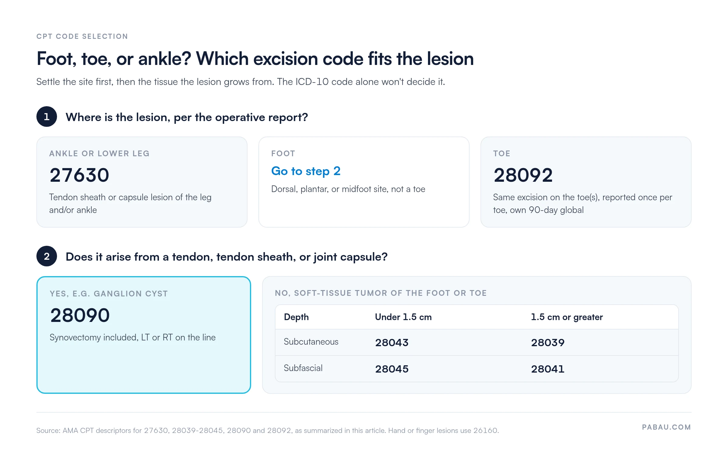Decision chart for foot excision codes