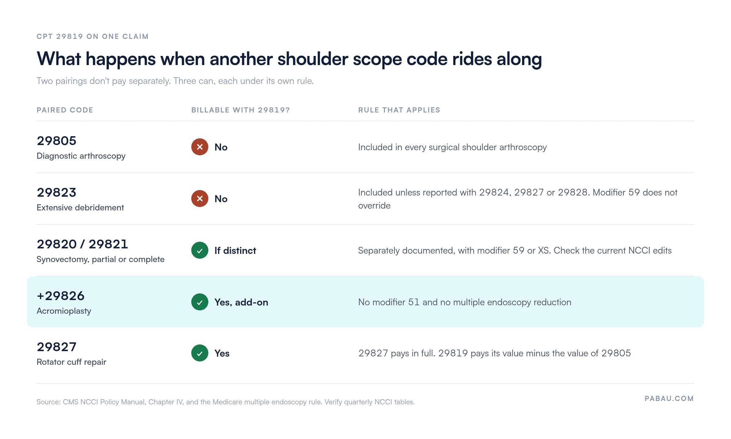 Table of codes billed with CPT 29819