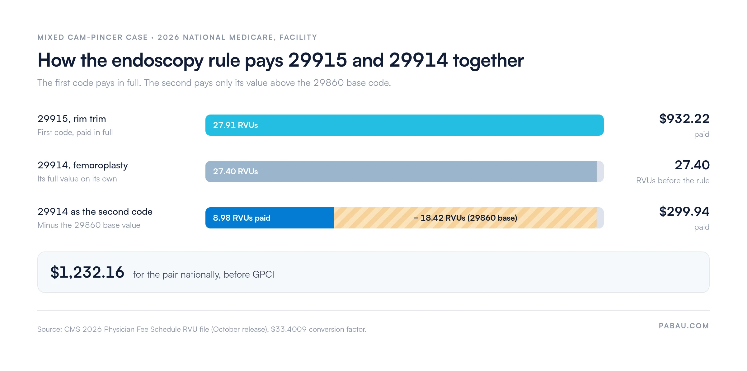 Bar chart of 2026 national Medicare payment for a mixed cam-pincer case