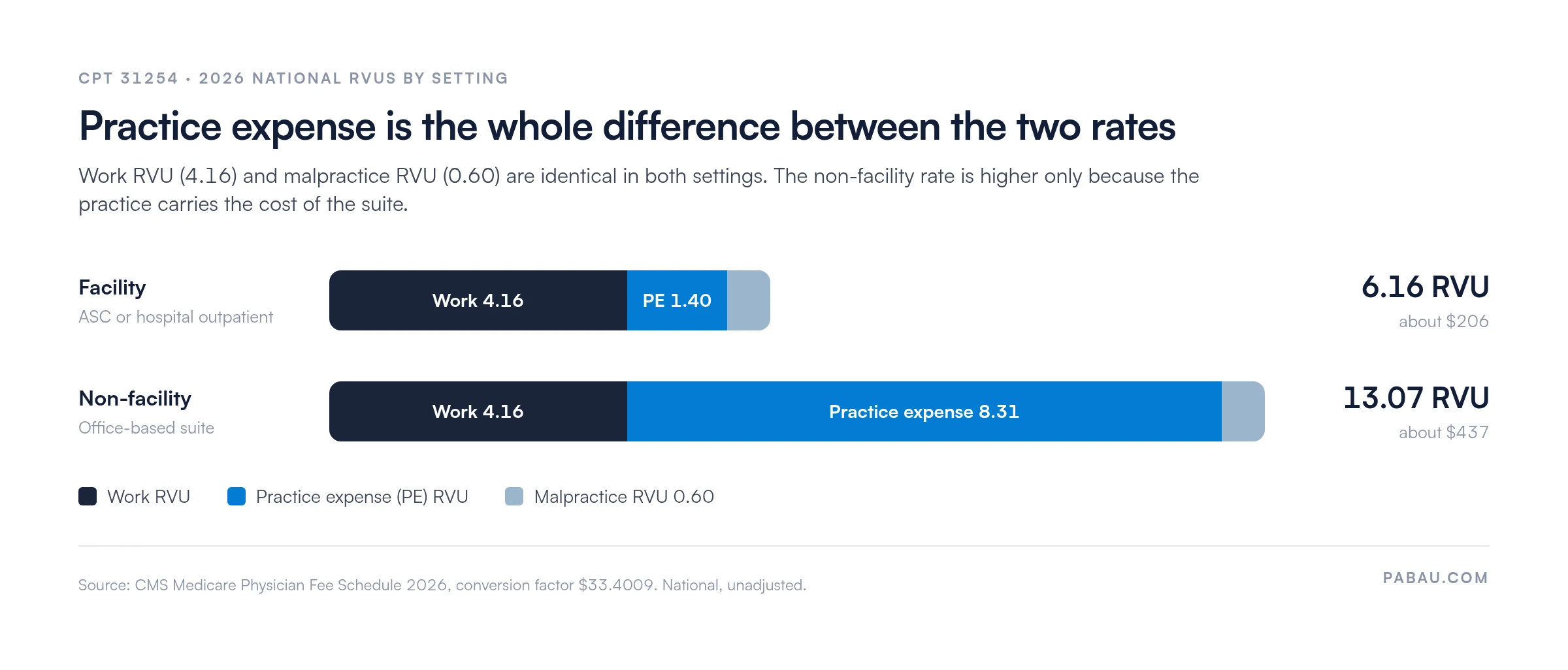 Stacked bars of 2026 national RVUs for CPT 31254: facility total 6.16 (work 4.16, practice expense 1.40, malpractice 0.60, about $206) versus non-facility total 13.07 (work 4.16, practice expense 8.31, malpractice 0.60, about $437)