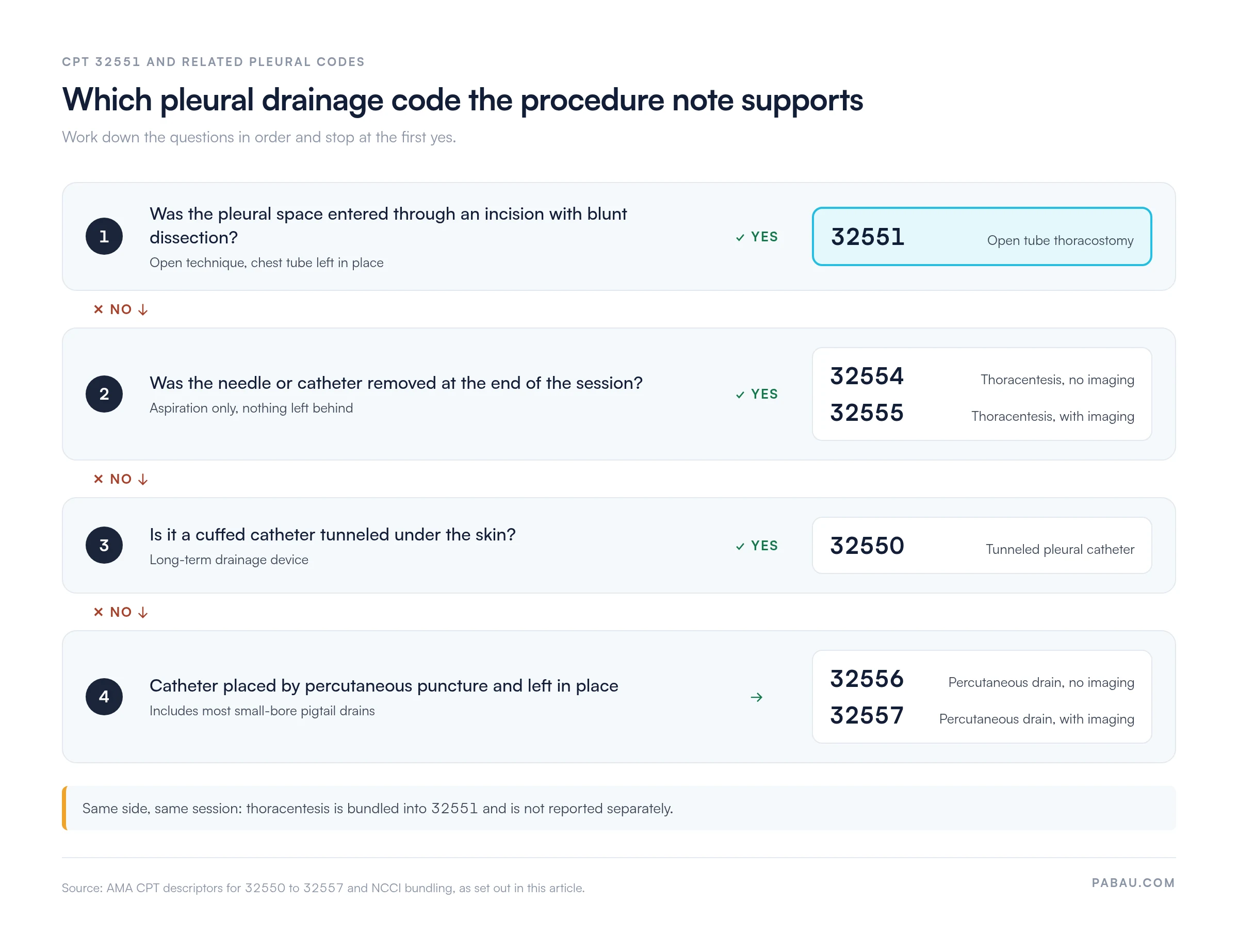Decision path for pleural drainage codes