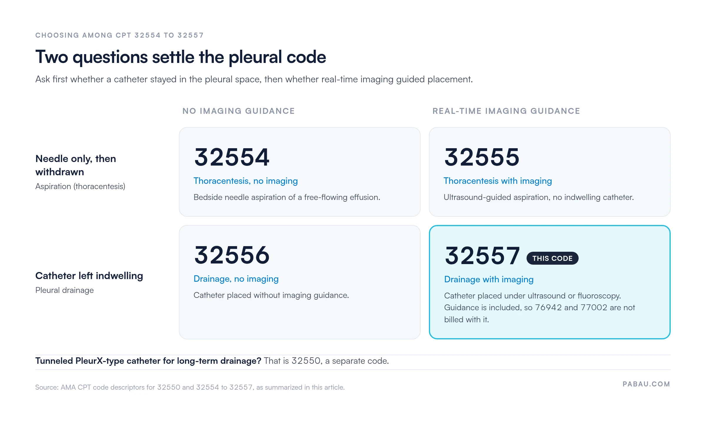 Decision grid for pleural procedure codes: needle aspiration without imaging is CPT 32554, with imaging 32555; indwelling catheter drainage without imaging is 32556, with imaging 32557, which includes guidance so 76942 and 77002 are not billed with it; a tunneled PleurX-type catheter is 32550