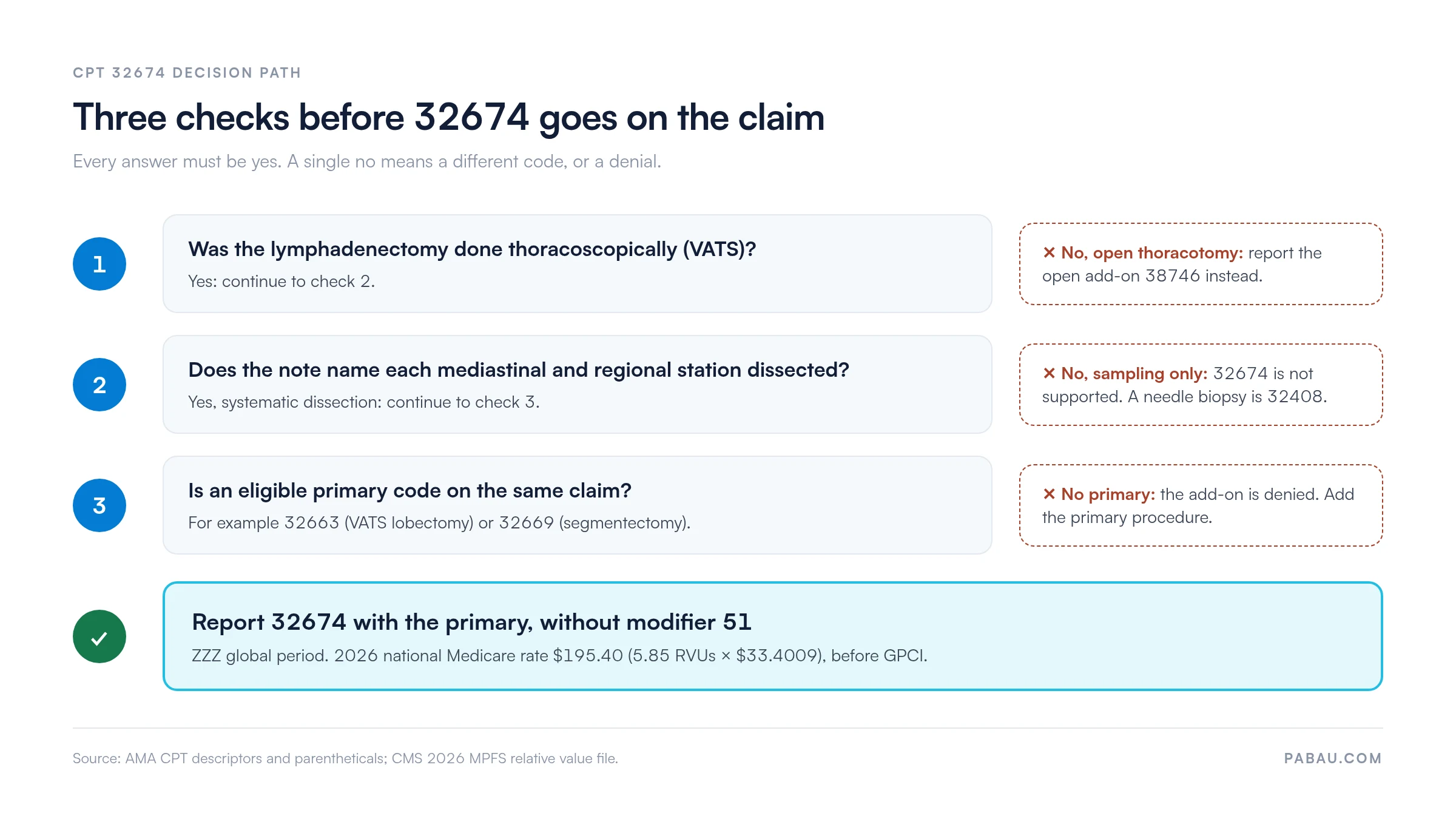 Decision path for CPT 32674
