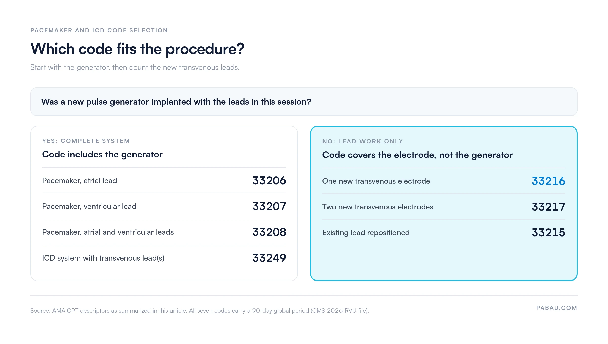 Decision diagram for pacemaker and ICD codes: if a new generator is implanted with the leads, use 33206 (atrial lead), 33207 (ventricular lead), 33208 (both) or 33249 (ICD with transvenous leads); for lead work only, use 33216 for one new electrode, 33217 for two, 33215 to reposition an existing lead
