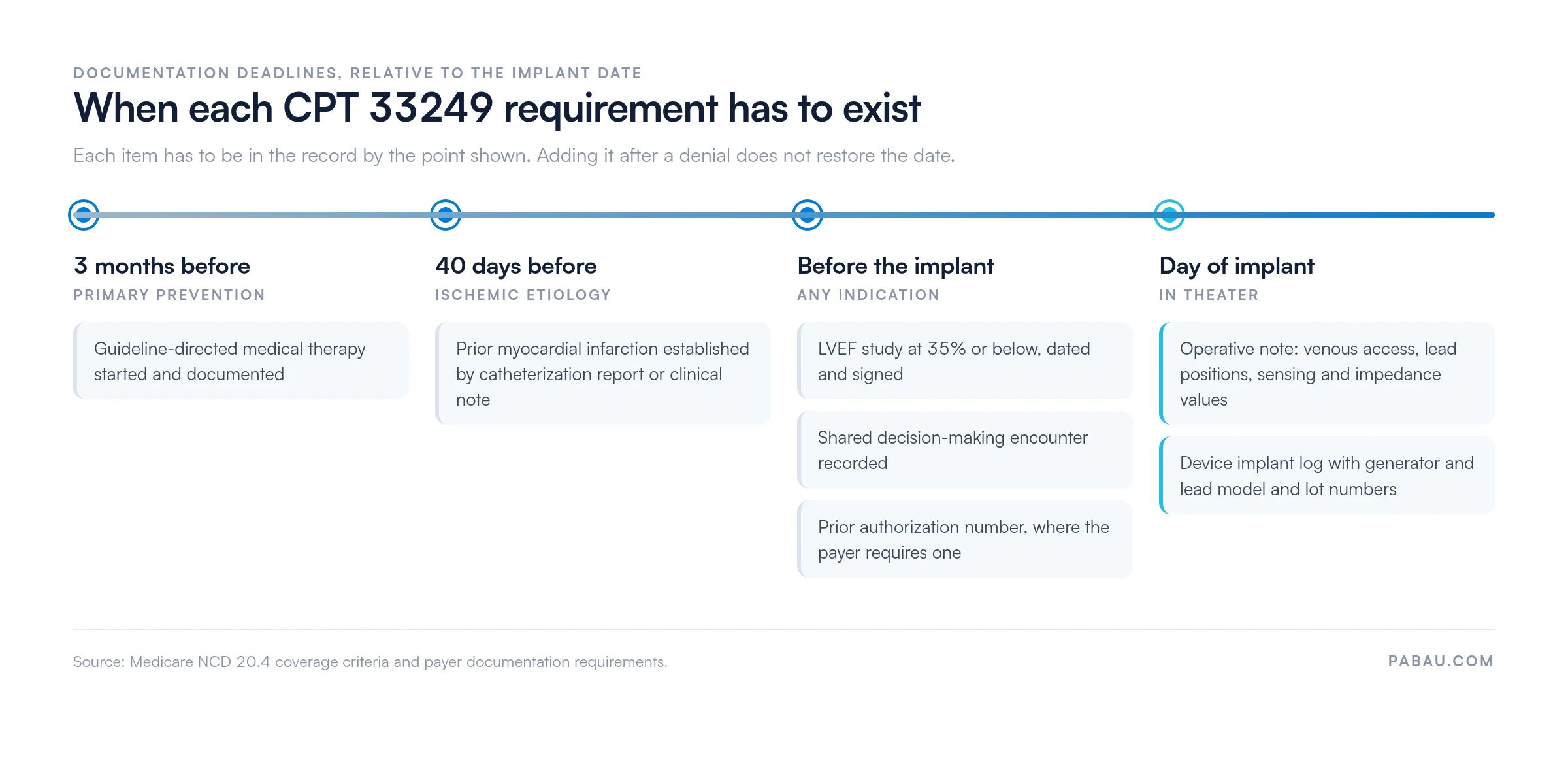 Timeline of CPT 33249 documentation deadlines: guideline-directed medical therapy at least 3 months before implant, prior myocardial infarction at least 40 days before, a dated LVEF study at 35% or below plus a shared decision-making encounter and prior authorization before the implant date, and the operative note and device implant log on the day of implant