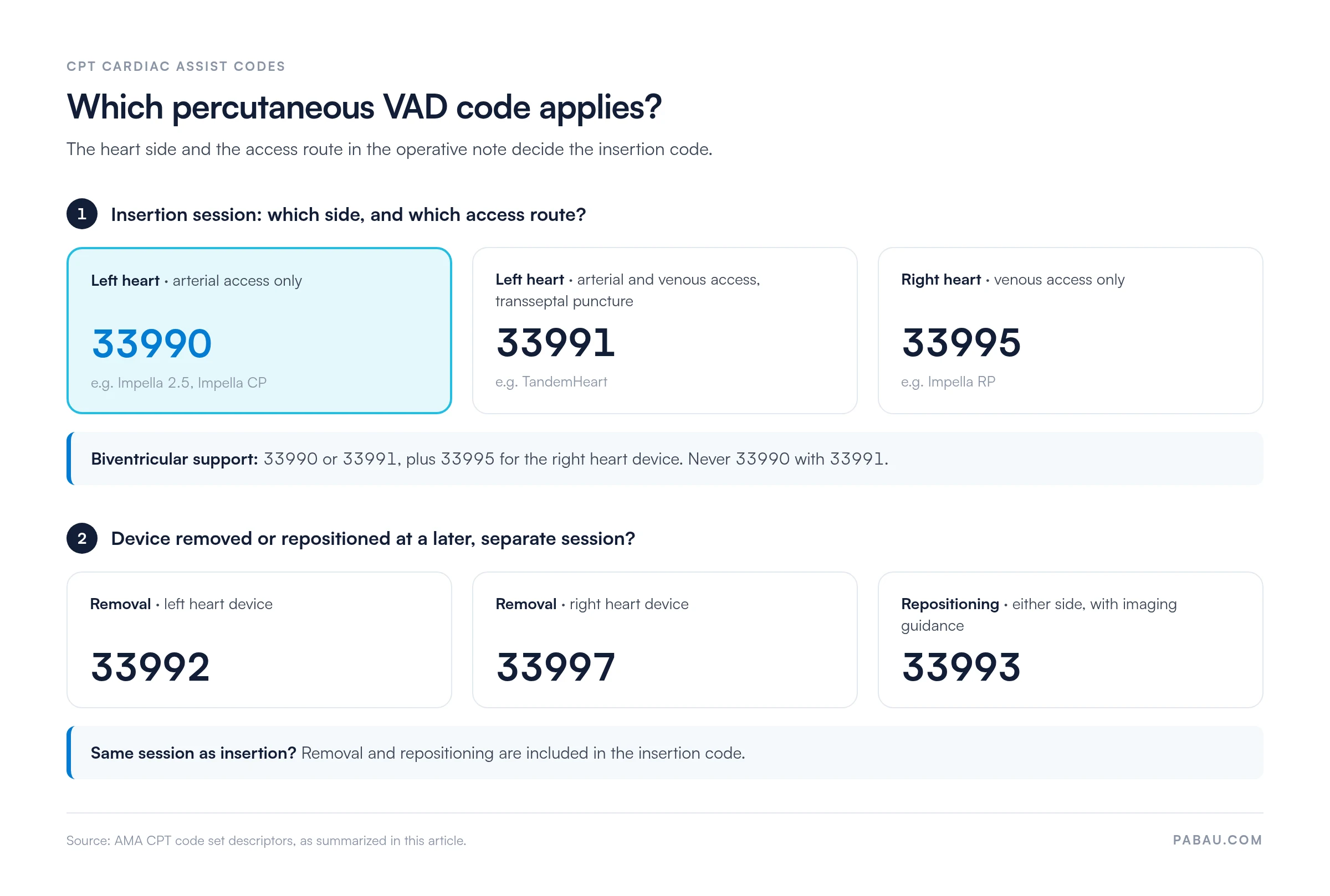 Decision diagram for percutaneous VAD CPT codes: left heart arterial access only is 33990 (Impella 2.5, Impella CP); left heart arterial and venous access with transseptal puncture is 33991 (TandemHeart); right heart venous access only is 33995 (Impella RP); biventricular support is 33990 or 33991 plus 33995; at a later separate session, removal is 33992 left or 33997 right, and repositioning is 33993