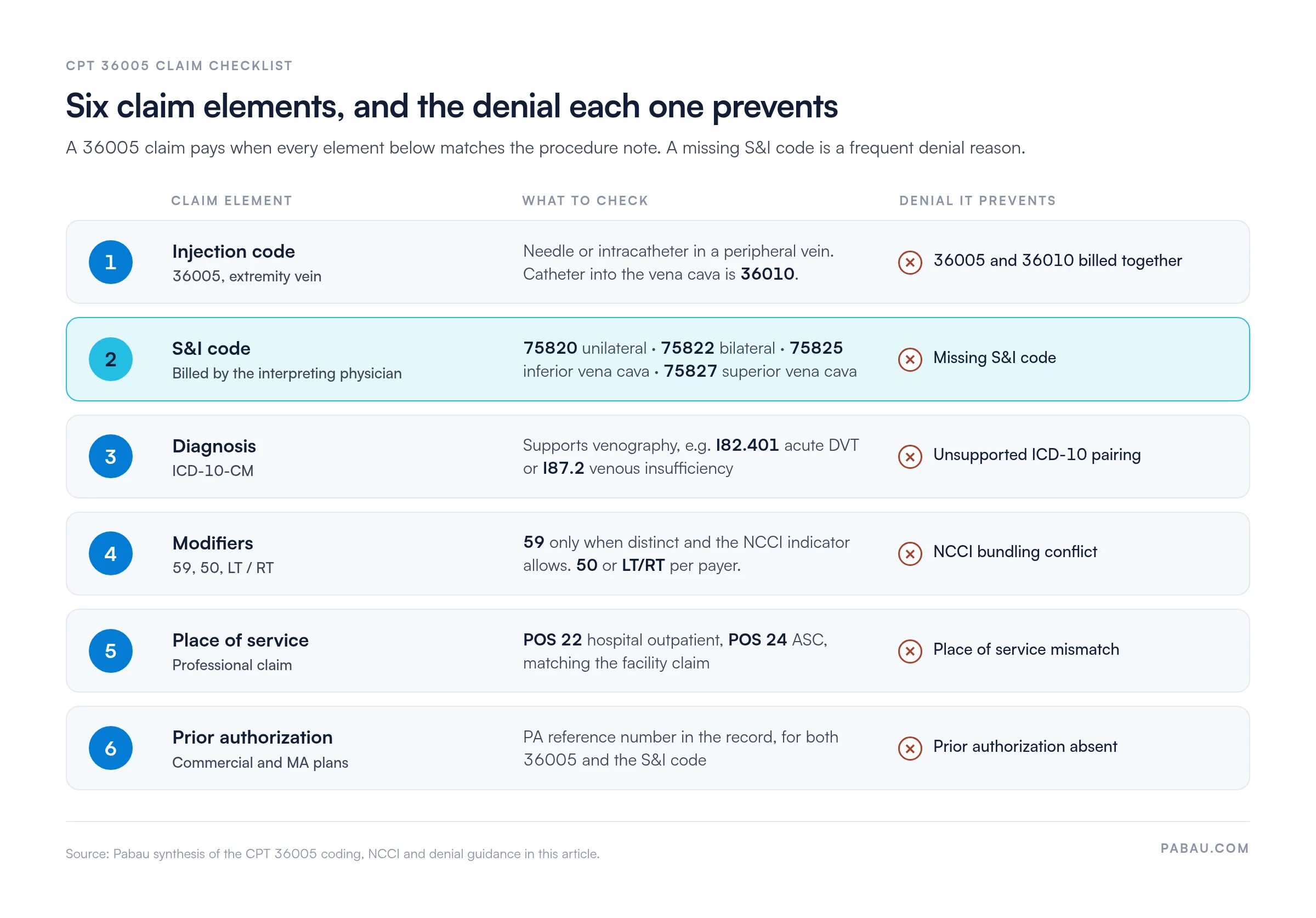 Checklist of six CPT 36005 claim elements and the denial each prevents