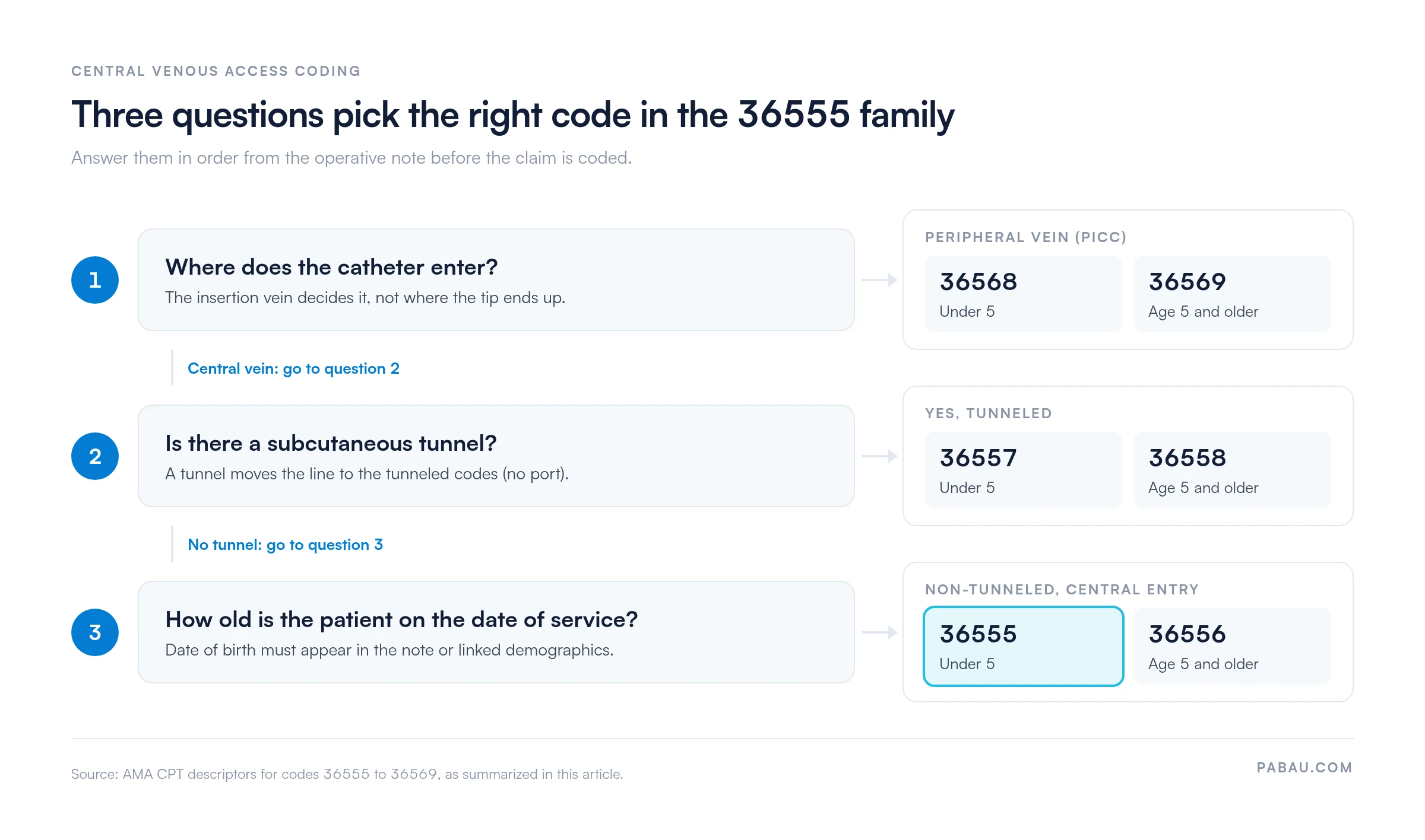 Decision flow for central venous access codes