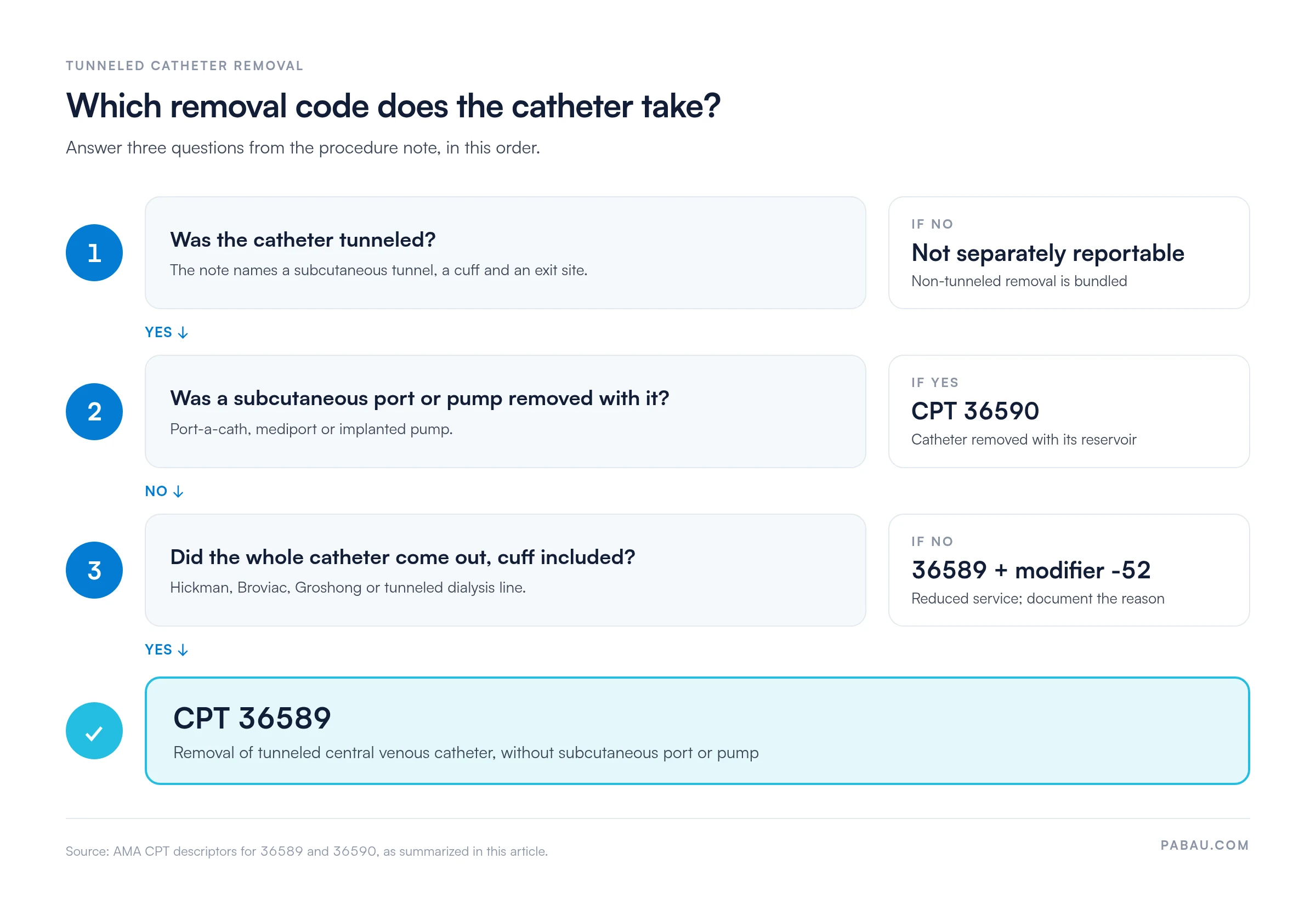Decision path for tunneled catheter removal codes: not tunneled means removal is not separately reportable; port or pump removed means CPT 36590; partial removal means 36589 with modifier -52; complete removal with no port or pump means CPT 36589