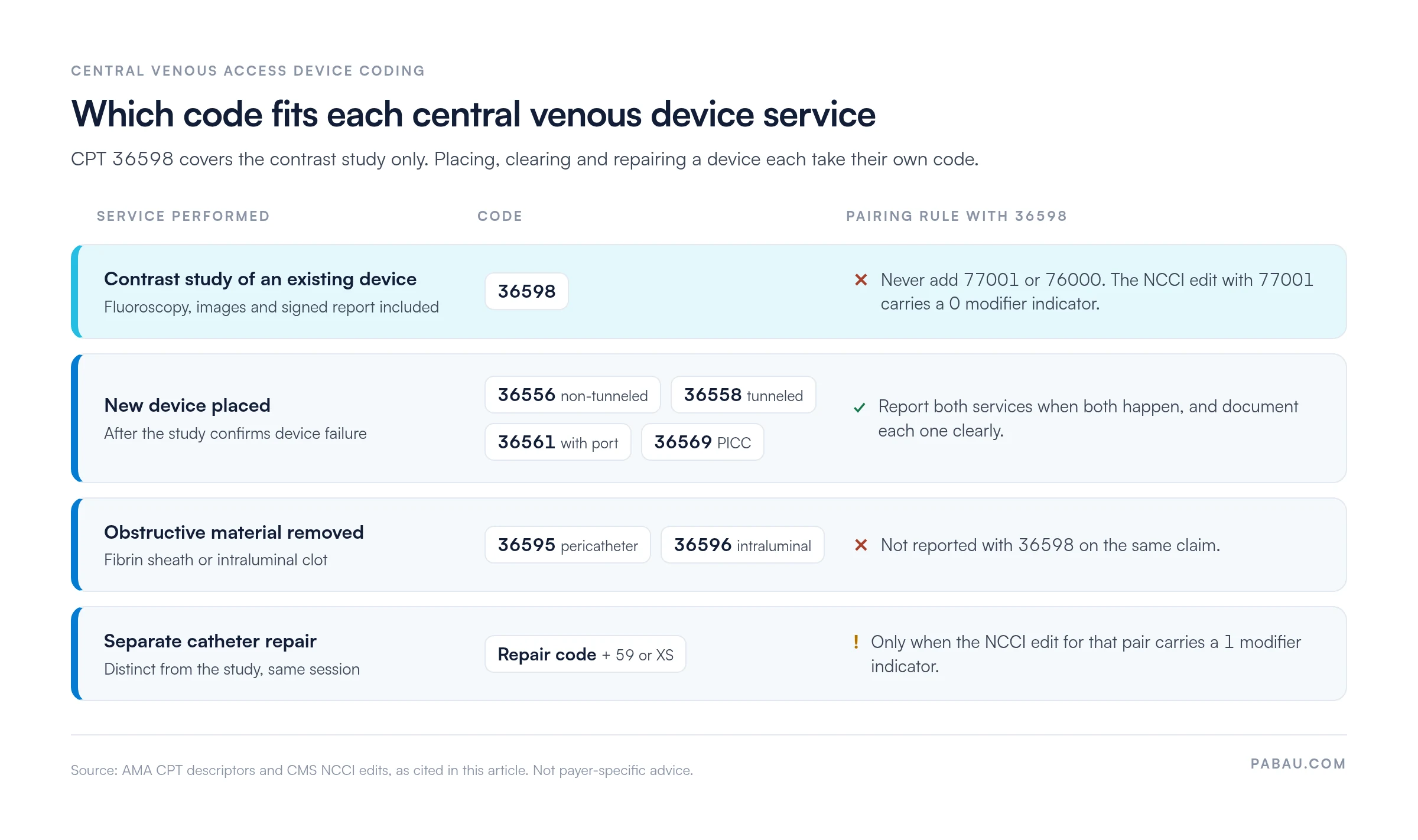 Chart mapping central venous device services to CPT codes