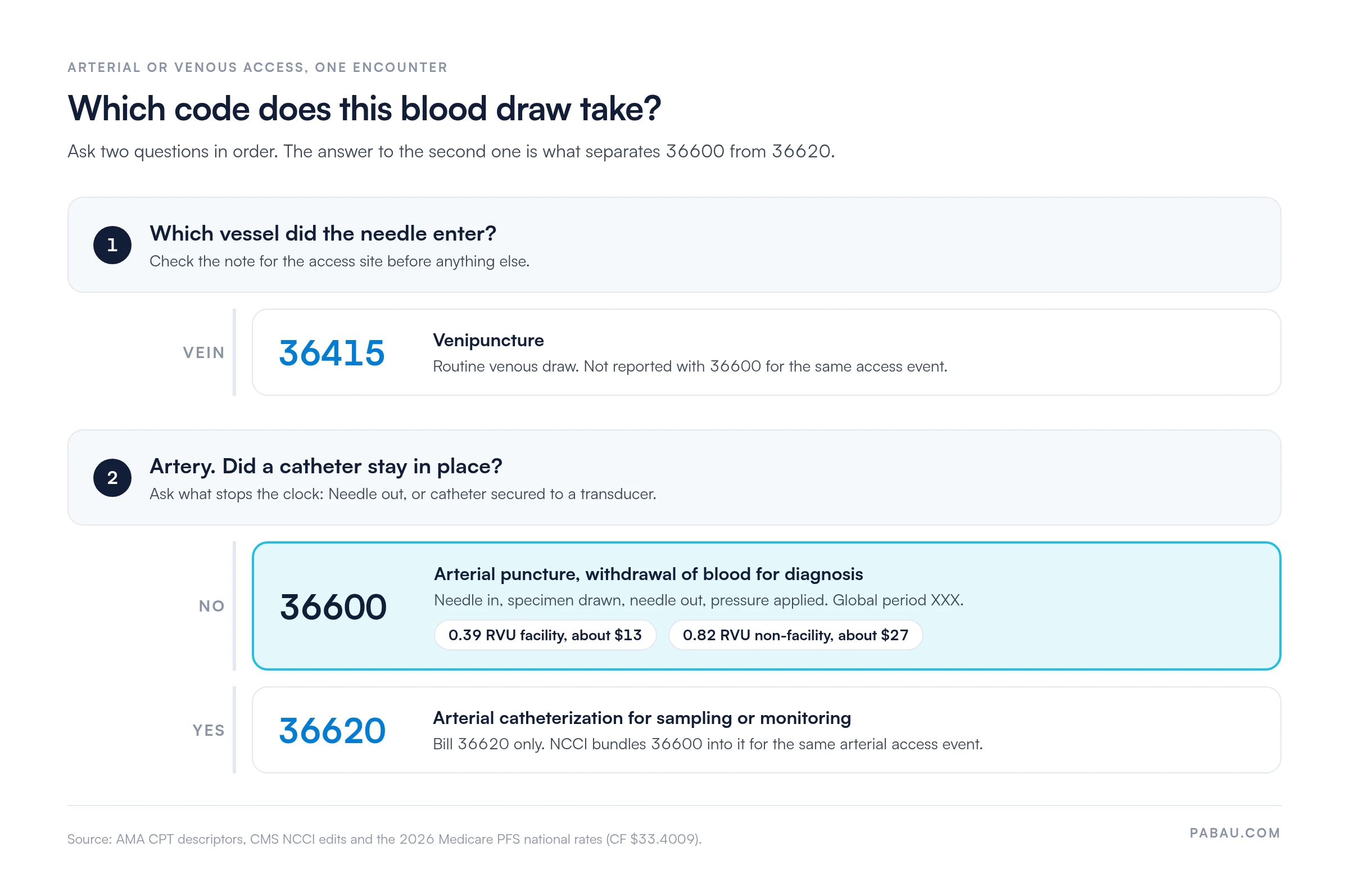 Decision path for a blood draw: vein goes to CPT 36415; artery with no catheter left in place goes to CPT 36600 (0.39 RVU facility, about $13; 0.82 RVU non-facility, about $27; global period XXX); artery with a catheter left in place goes to CPT 36620 only