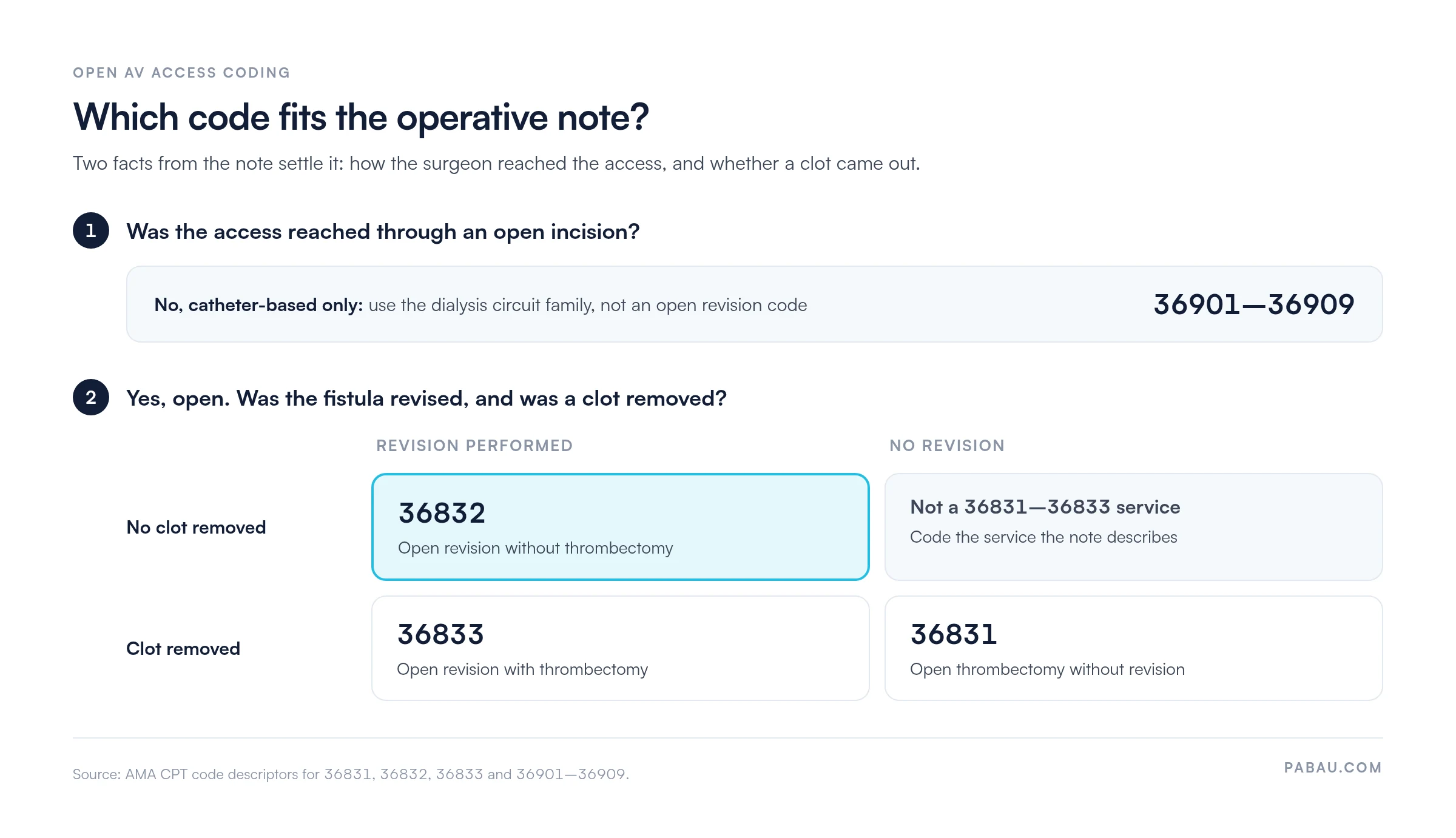 Decision chart for open AV access codes