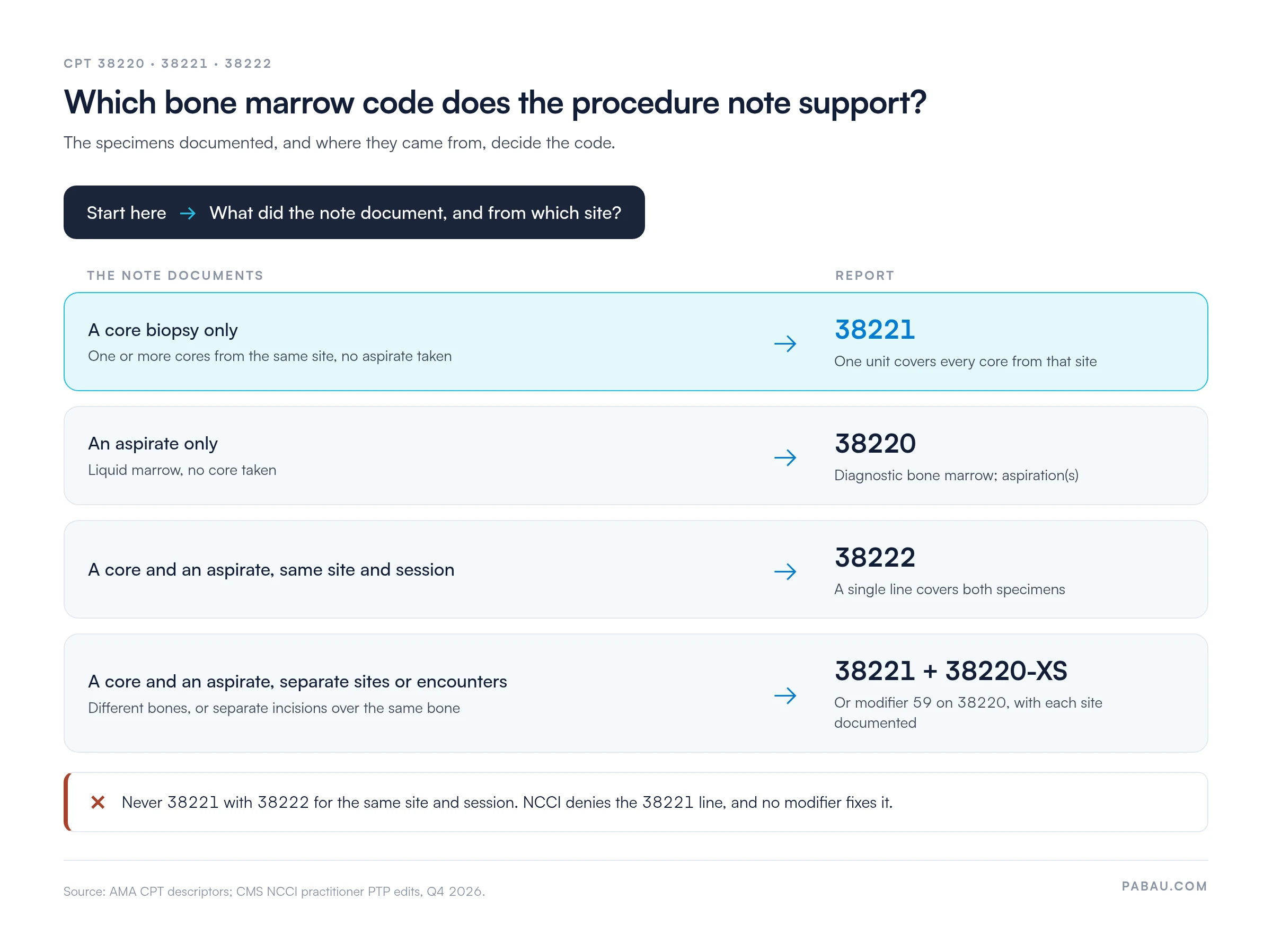 Decision chart for bone marrow codes