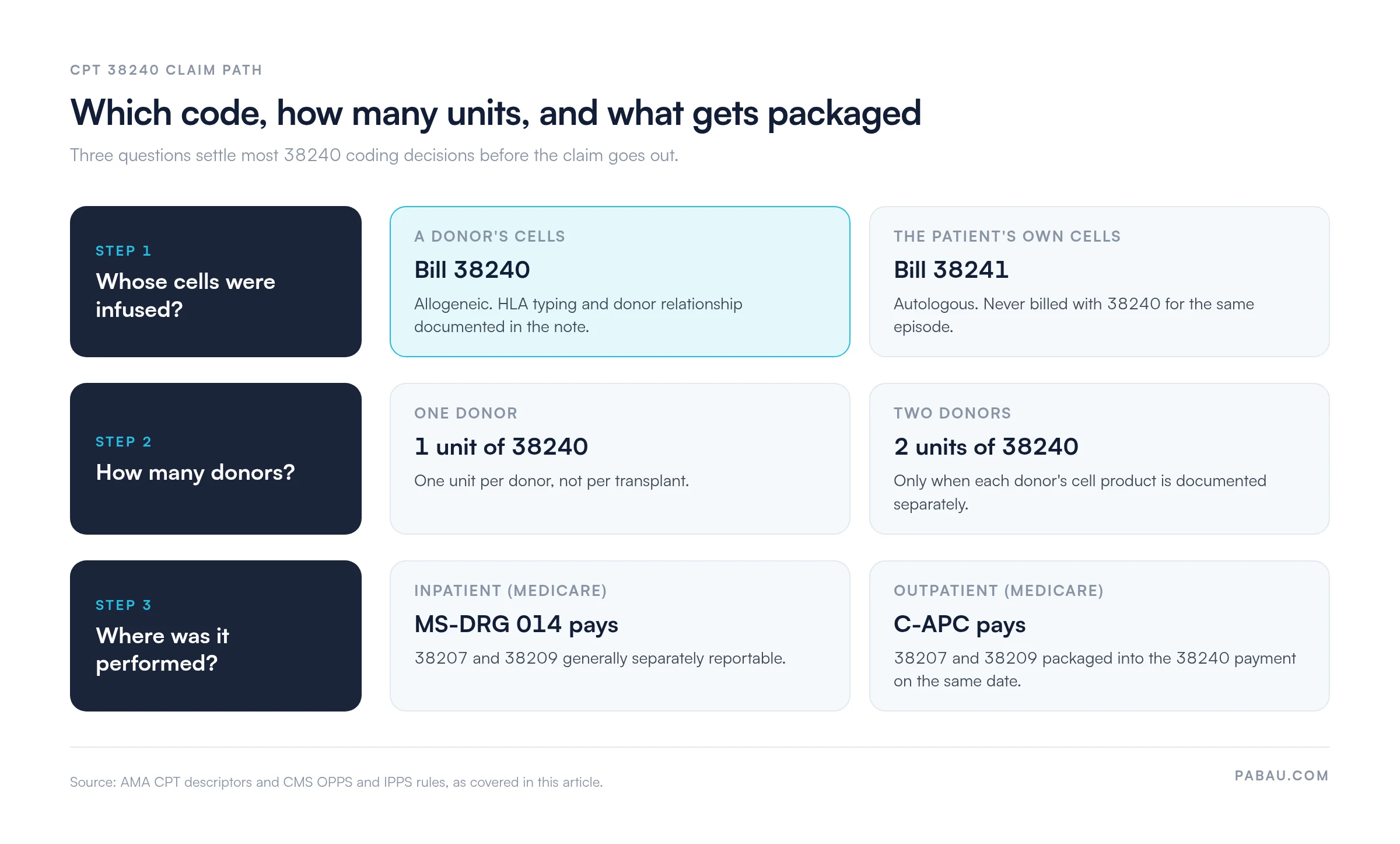 Decision path for CPT 38240