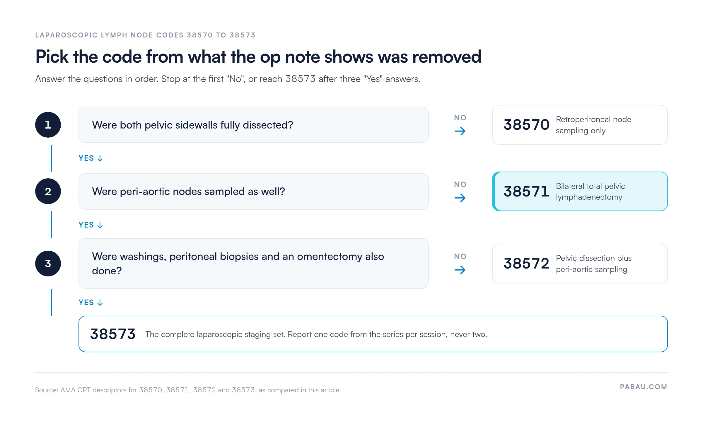 Decision flow for CPT codes 38570 to 38573