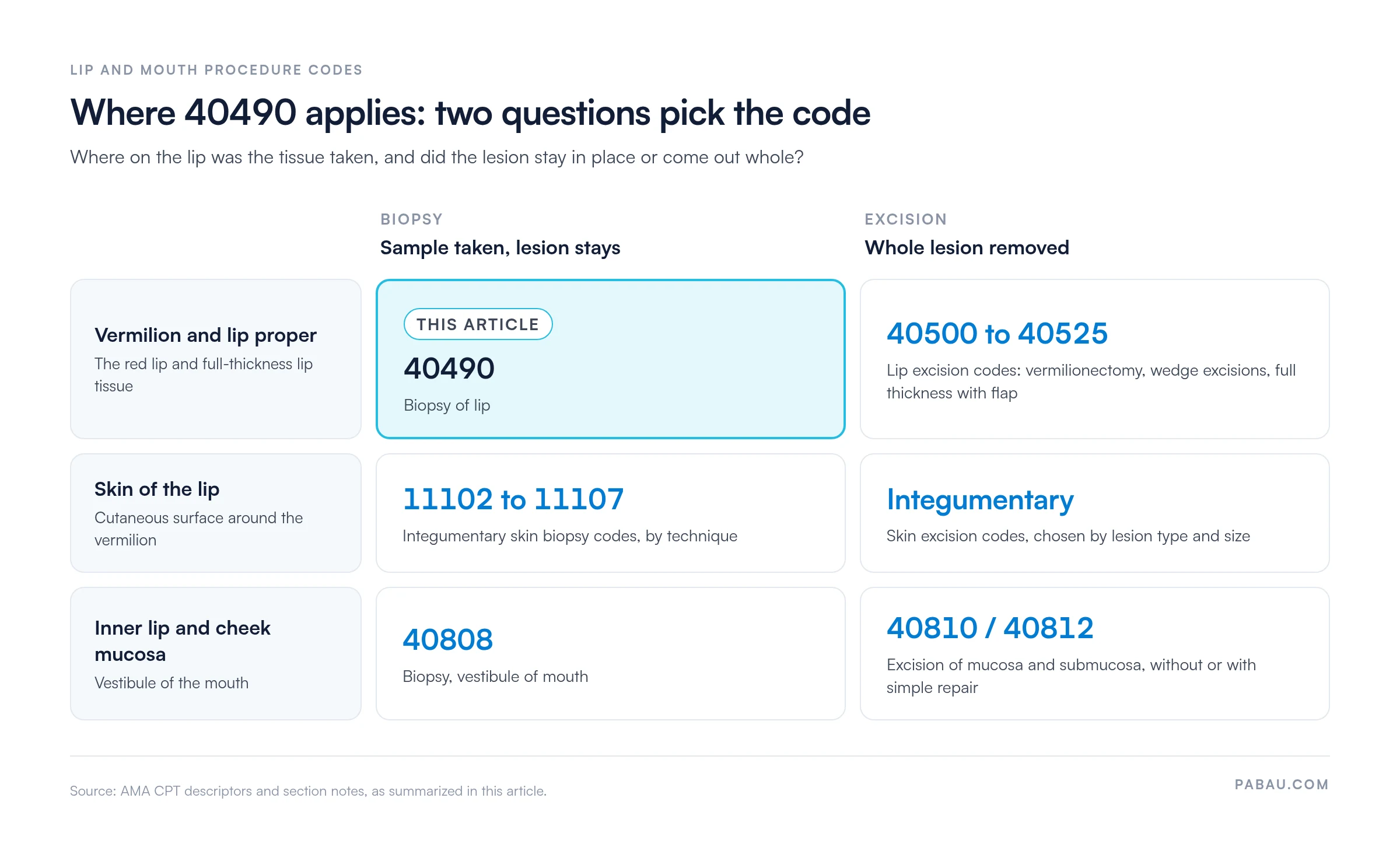 Decision grid for lip procedure codes