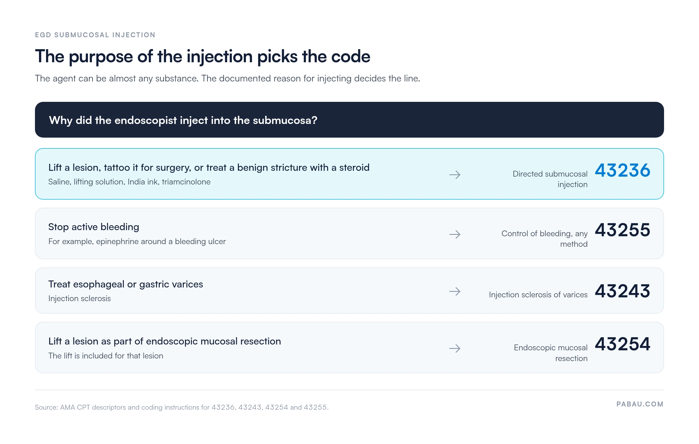 Decision chart for EGD submucosal injection coding: lifting, tattooing or benign stricture steroid injection is CPT 43236; bleeding control is 43255; injection sclerosis of varices is 43243; a lift within endoscopic mucosal resection is included in 43254