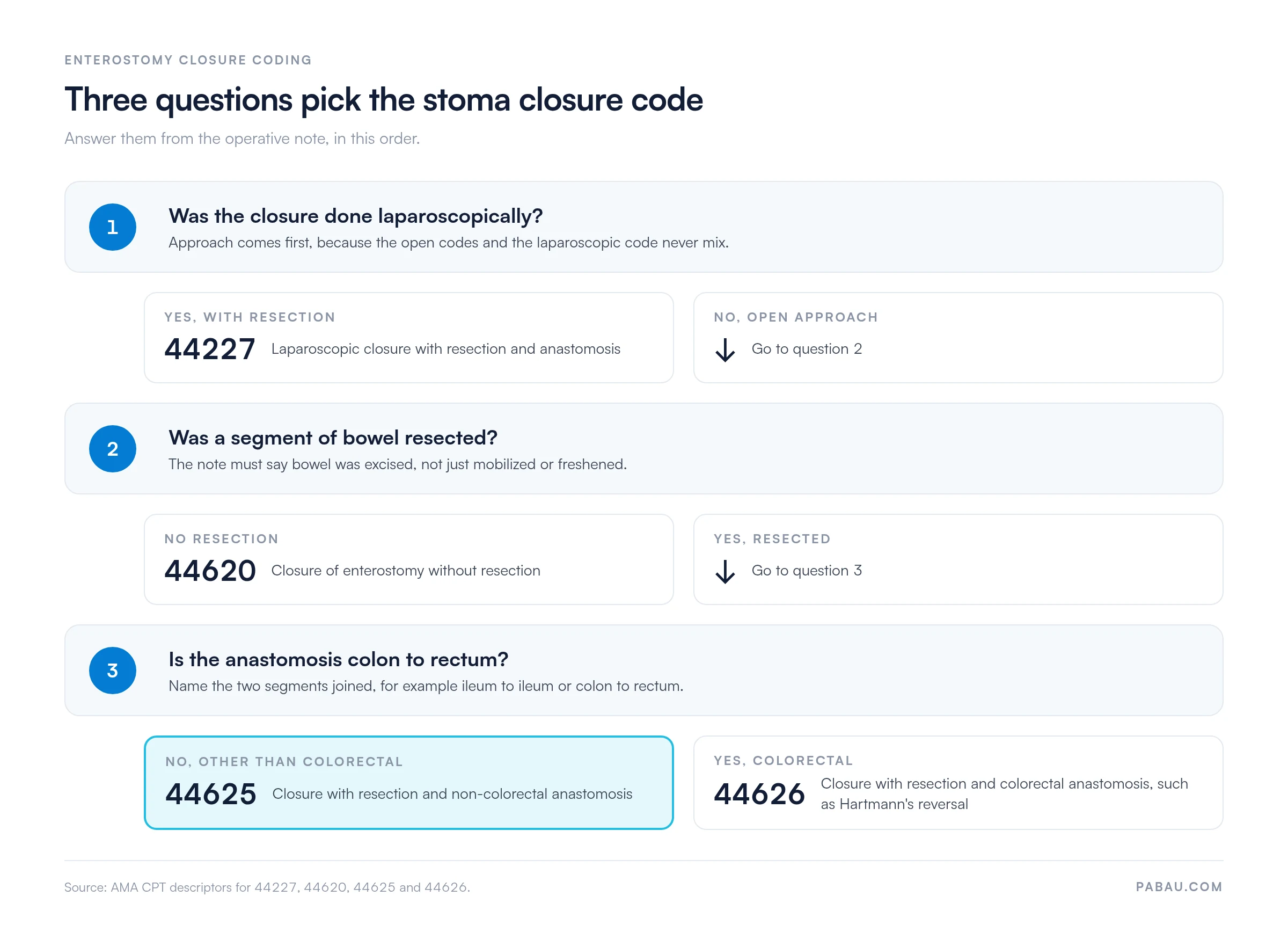 Decision tree for enterostomy closure codes: laparoscopic closure with resection is 44227