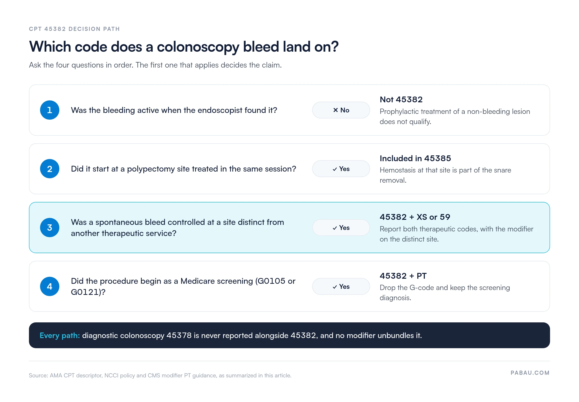 Four-step decision path for coding colonoscopy bleeding control