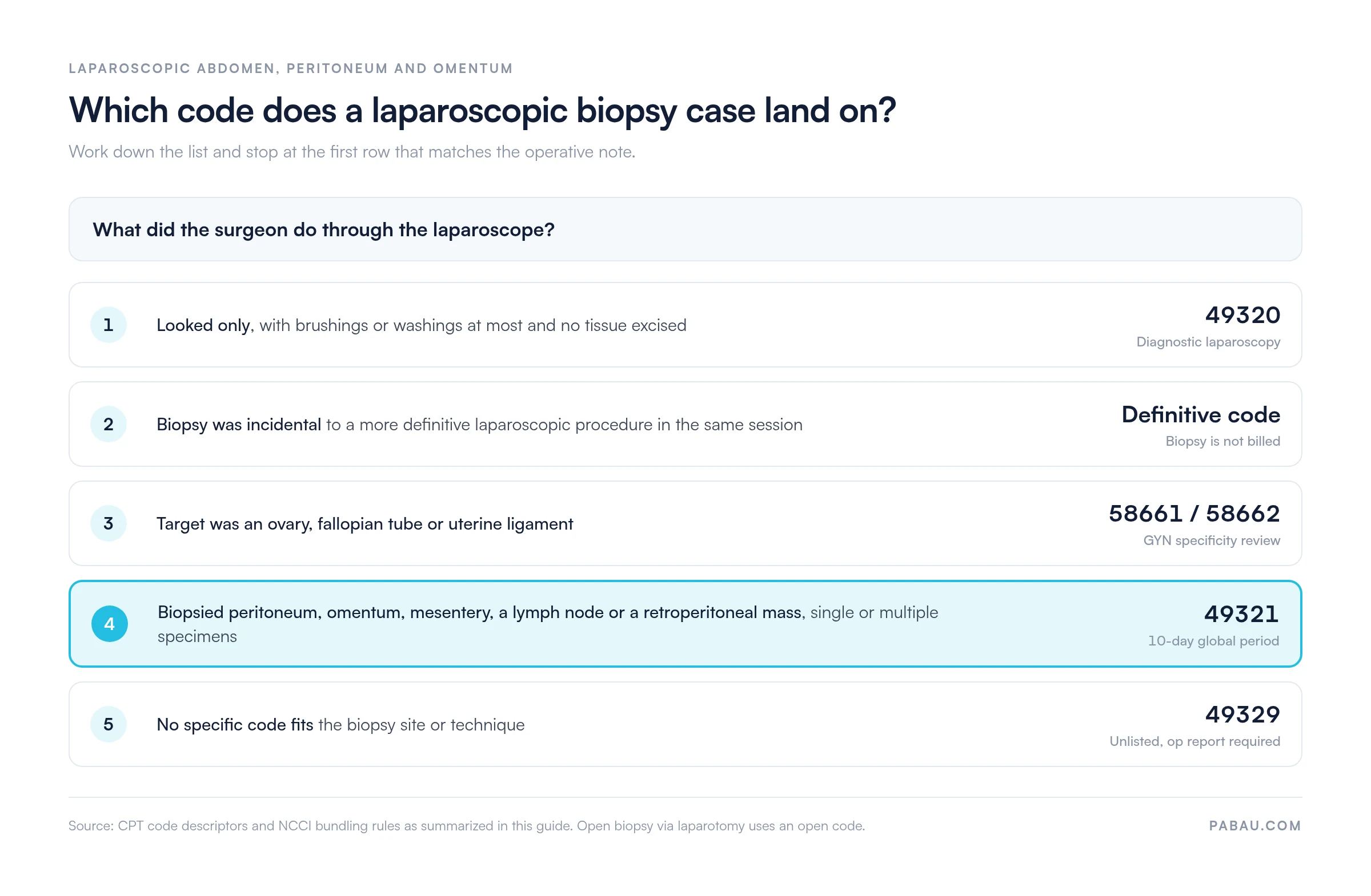 Decision list for laparoscopic biopsy coding.