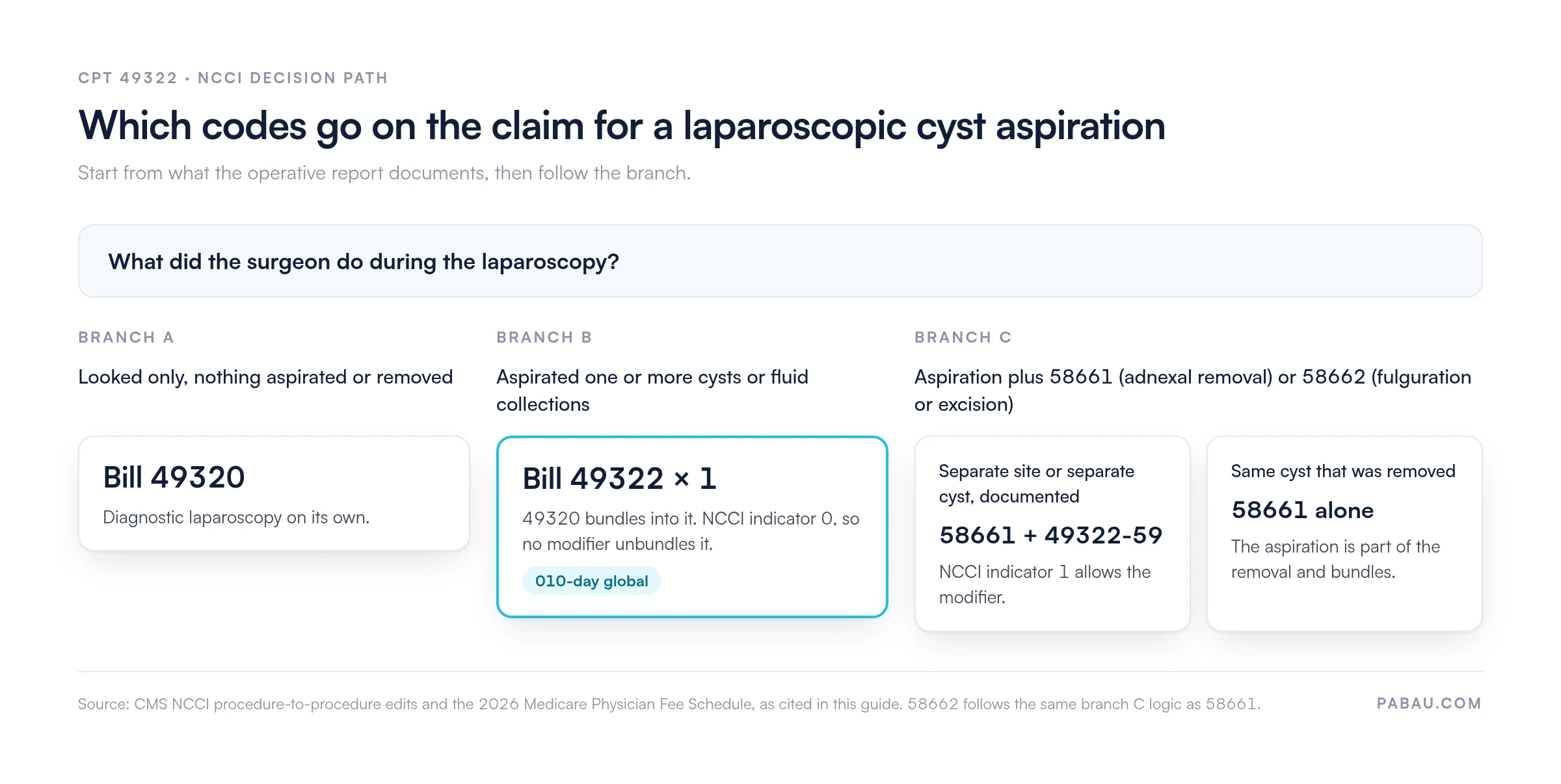 Decision diagram for CPT 49322: diagnostic look only bills 49320; aspiration bills 49322 once with 49320 bundled at NCCI indicator 0 and a 010-day global; aspiration plus 58661 or 58662 bills 58661 plus 49322-59 at a separate documented site (indicator 1), or 58661 alone when the same cyst was removed