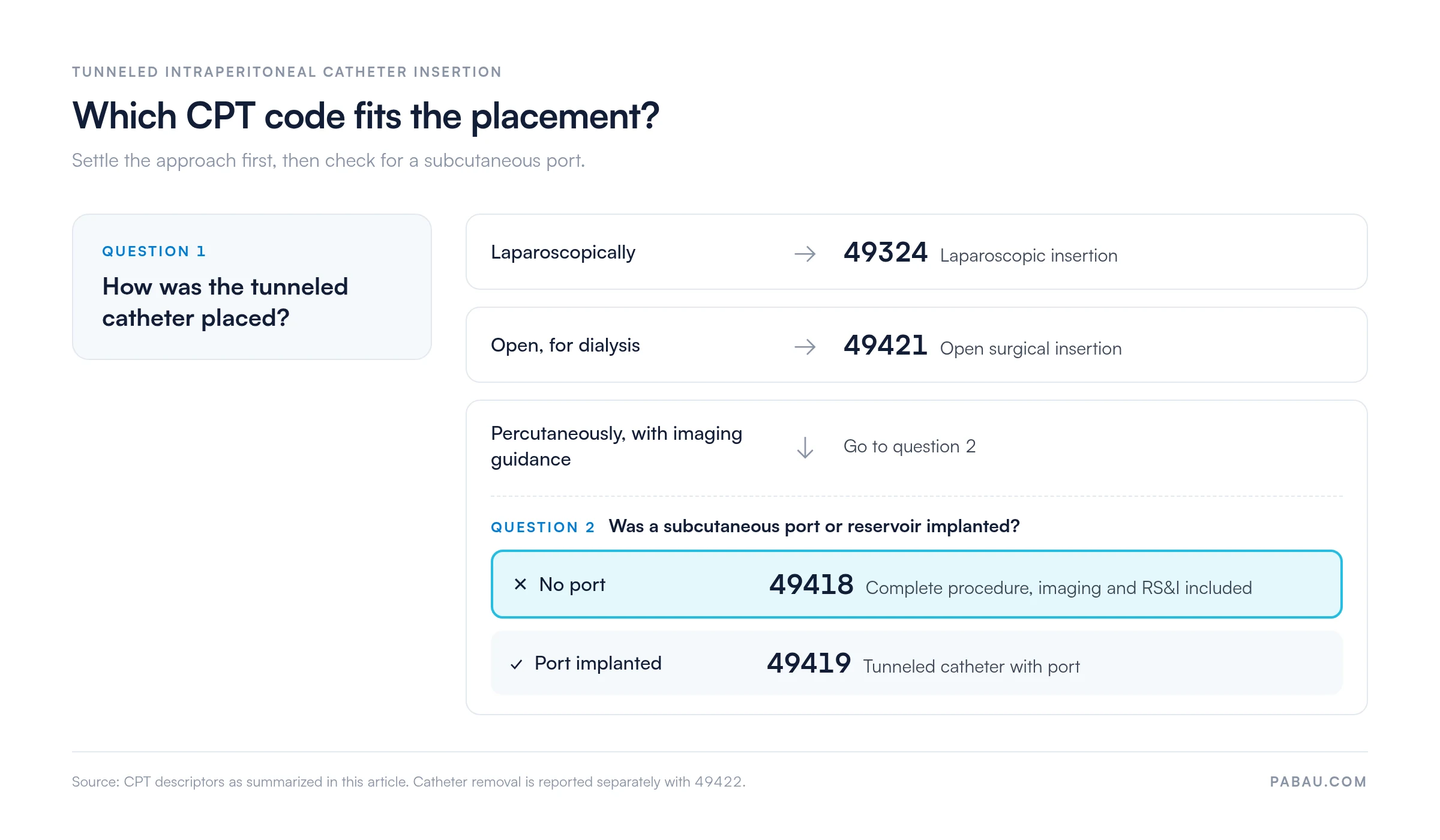 Decision path for tunneled intraperitoneal catheter insertion codes: laparoscopic placement is 49324, open placement for dialysis is 49421, percutaneous placement without a port is 49418, and with a subcutaneous port is 49419; removal is 49422