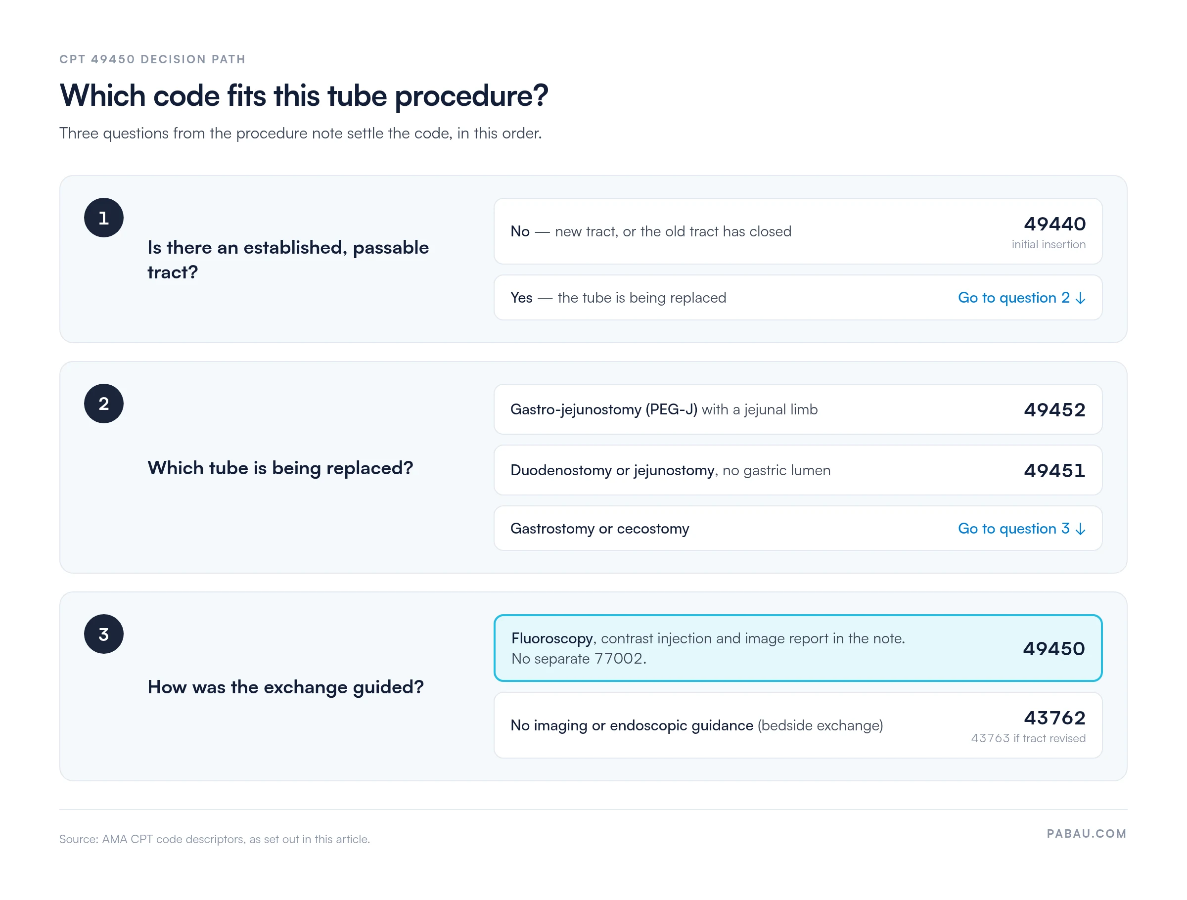 Decision path for gastrostomy tube codes