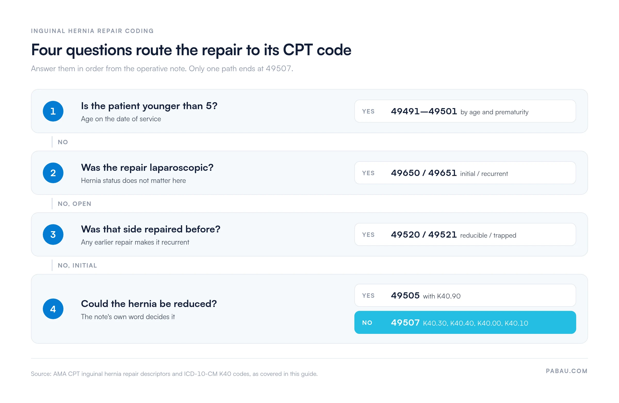 Decision path for inguinal hernia repair codes